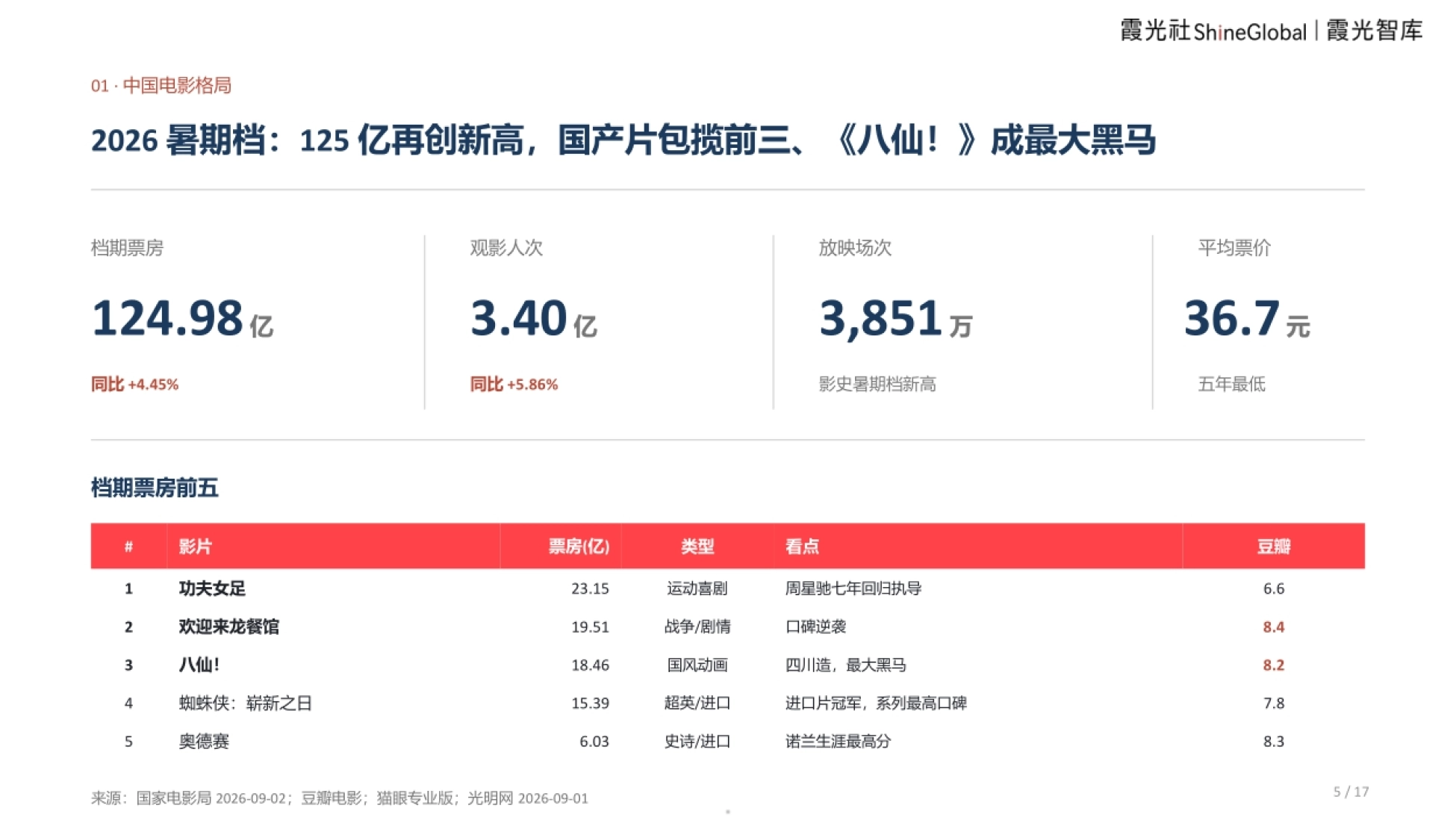2026中国电影报告及出海趋势报告-霞光智库_第5页
