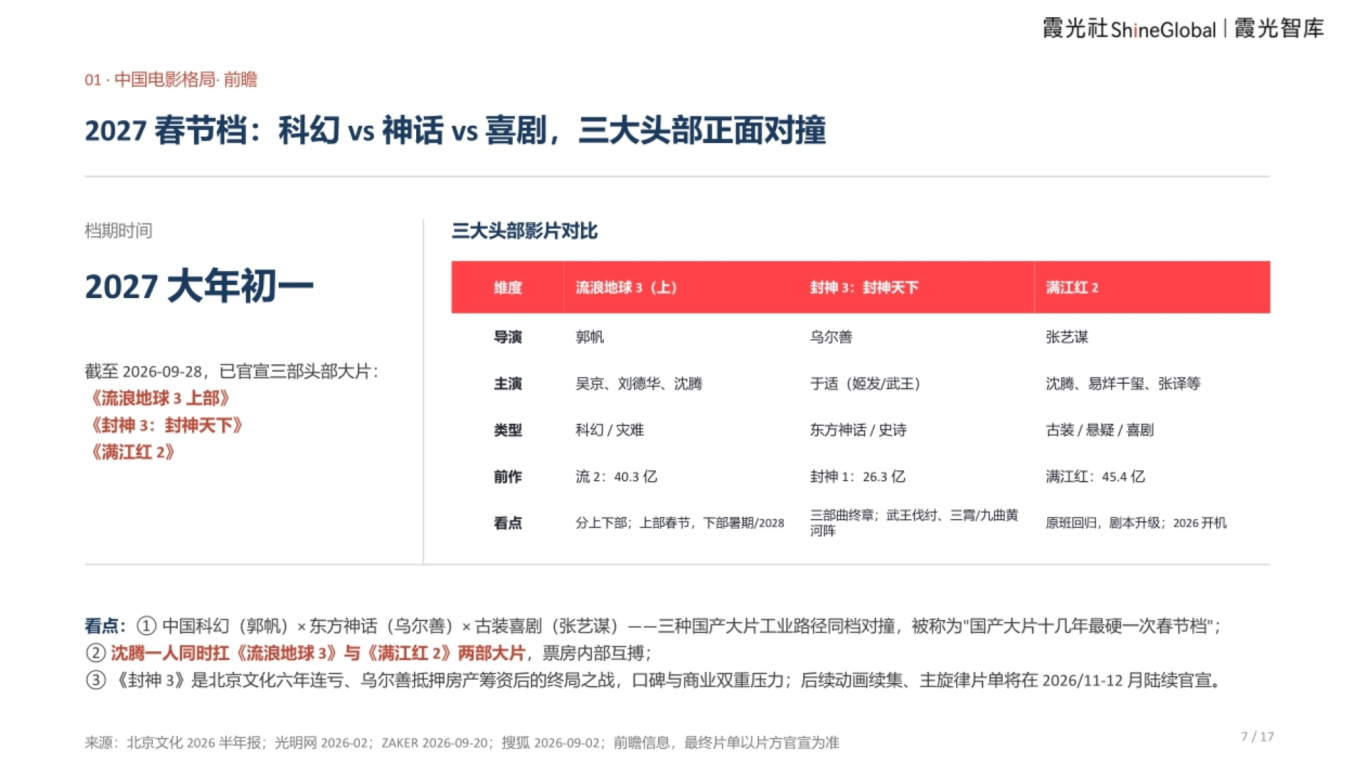 2026中国电影报告及出海趋势报告-霞光智库_第7页