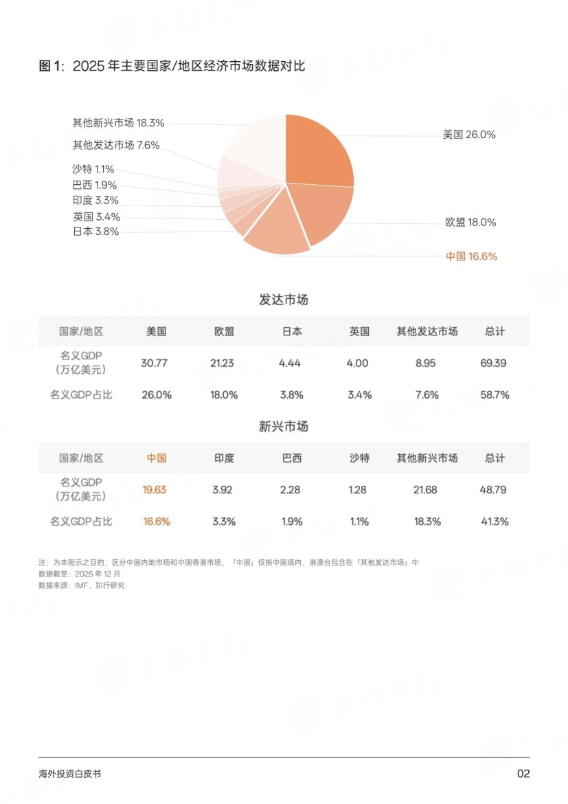 海外投资白皮书2026版-有知有行_第6页