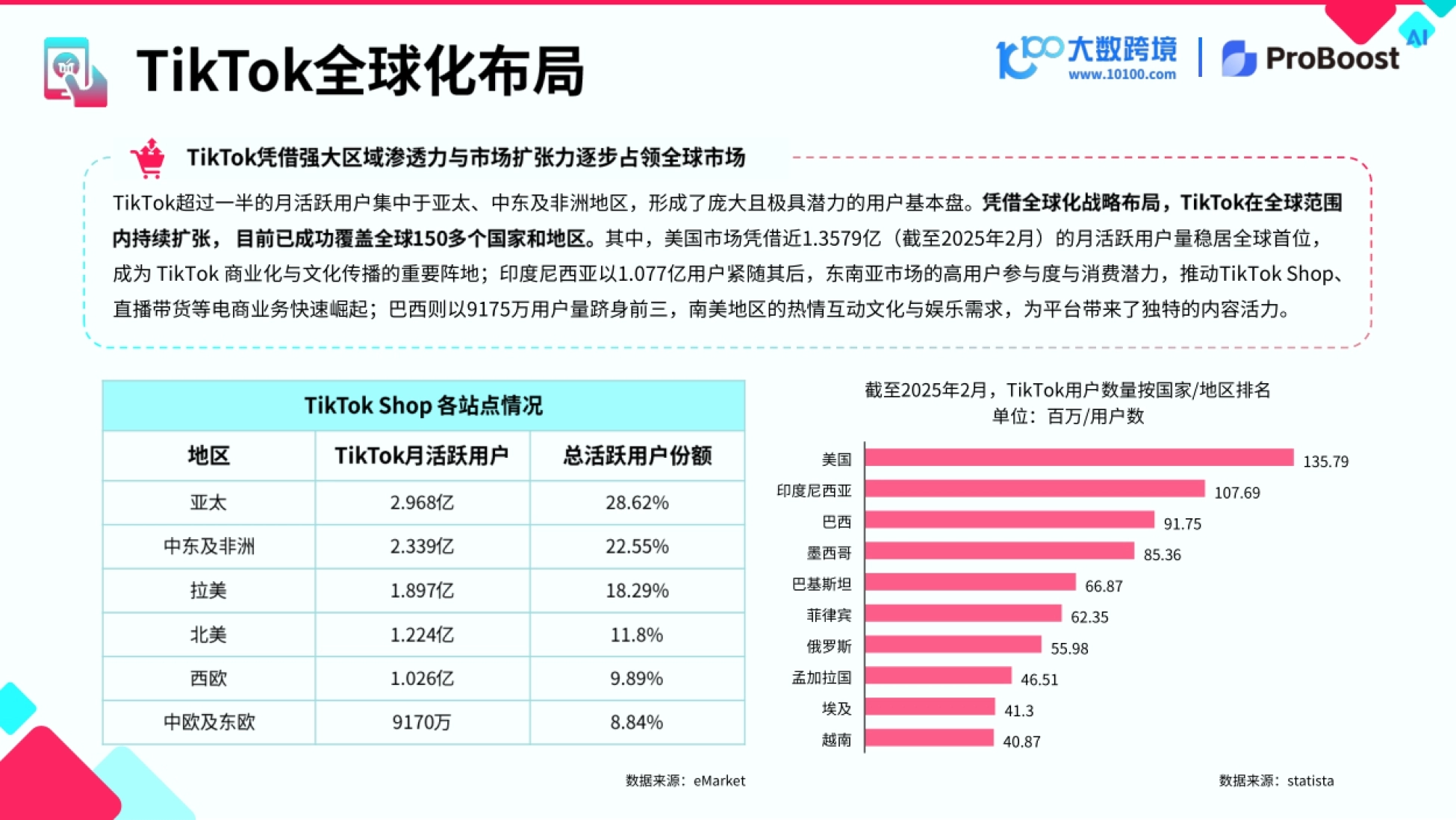 2026TikTok电商新兴市场洞察报告-大数跨境&小数汇智_第9页