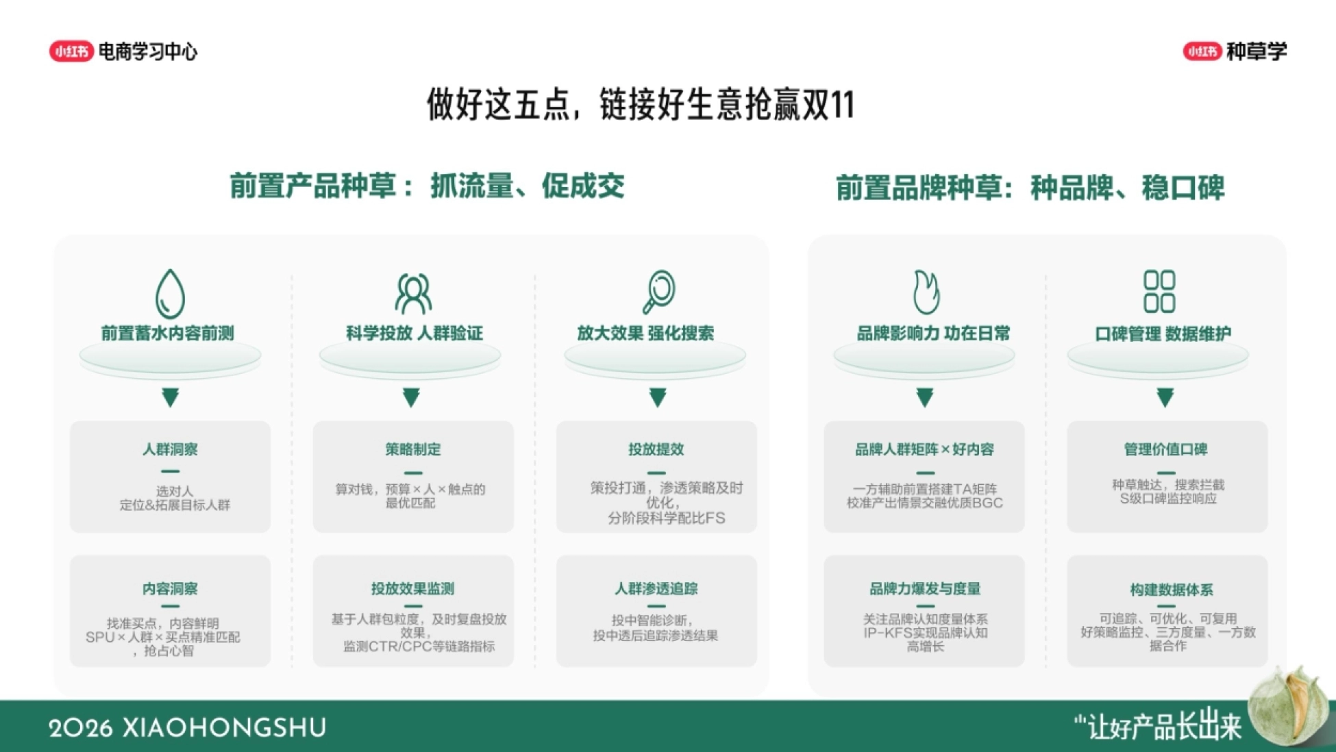 小红书双11要点配图：五个前置动作，决定双11能拿多少量