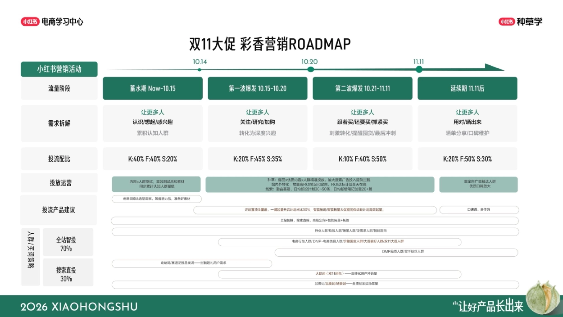 小红书双11要点配图：节奏和投放配比：蓄水四成，爆发五成