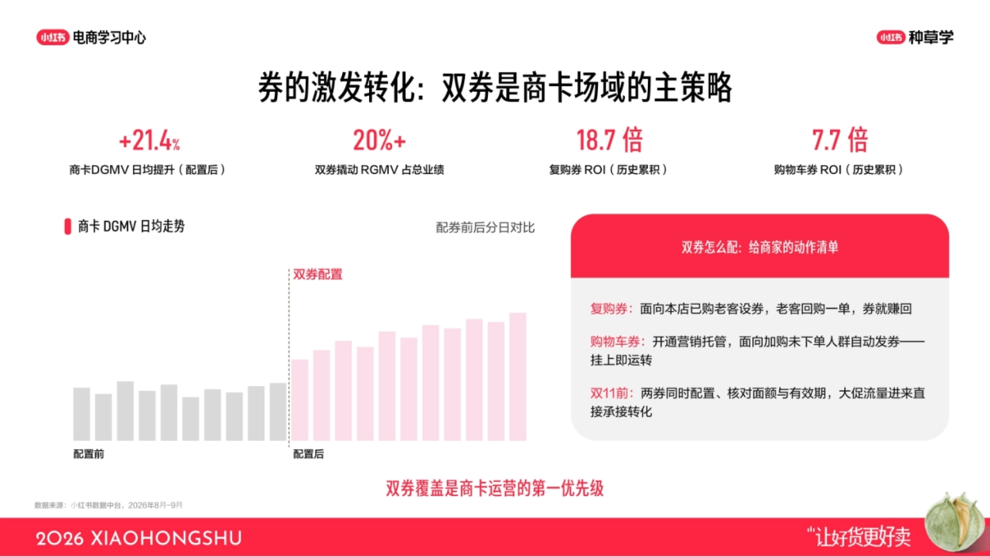 小红书商卡要点配图：策略二：双券是商卡运营的第一优先级