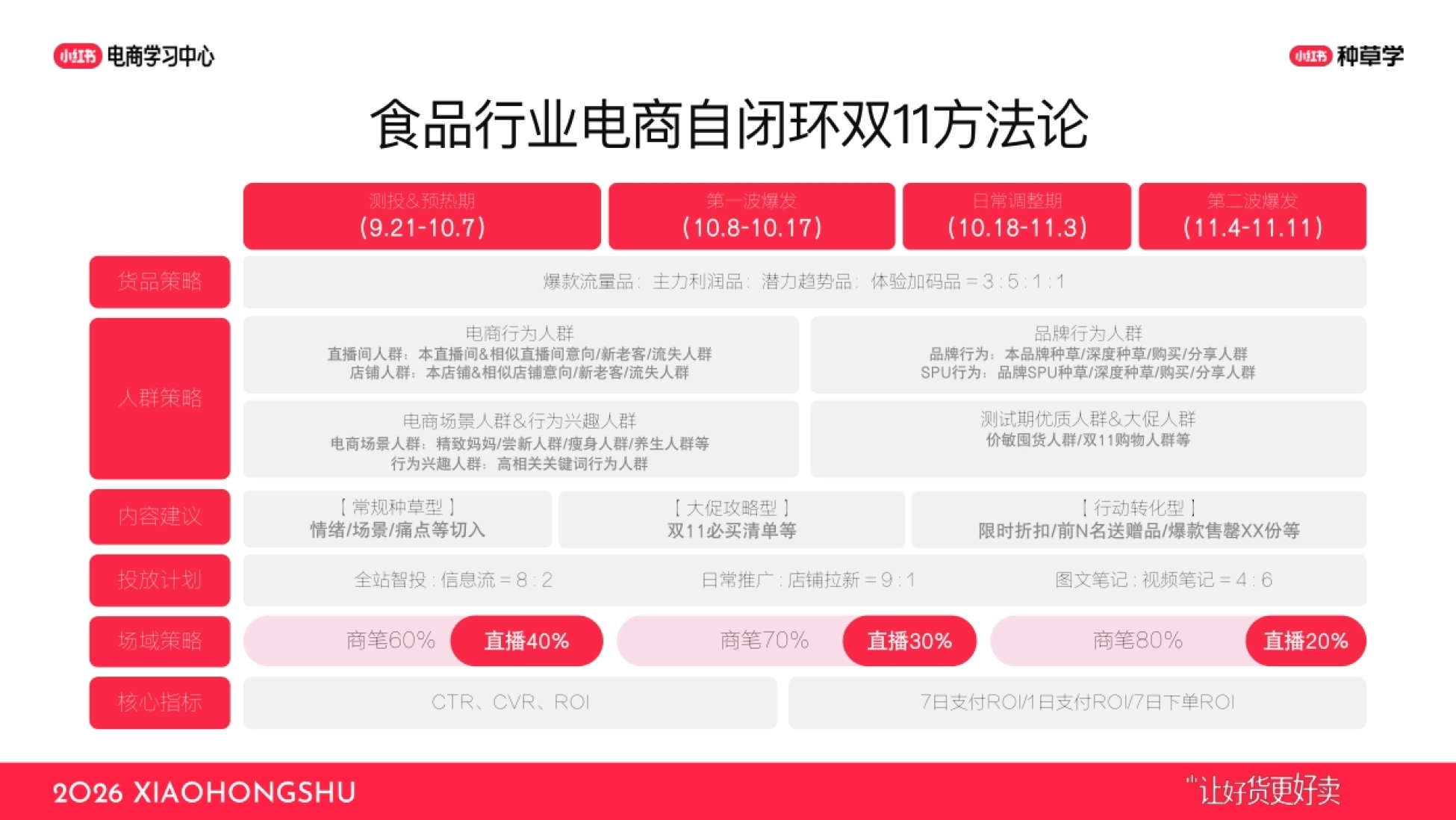 小红书大促要点配图：新锐商家的节奏：从测投预热到第二波爆发