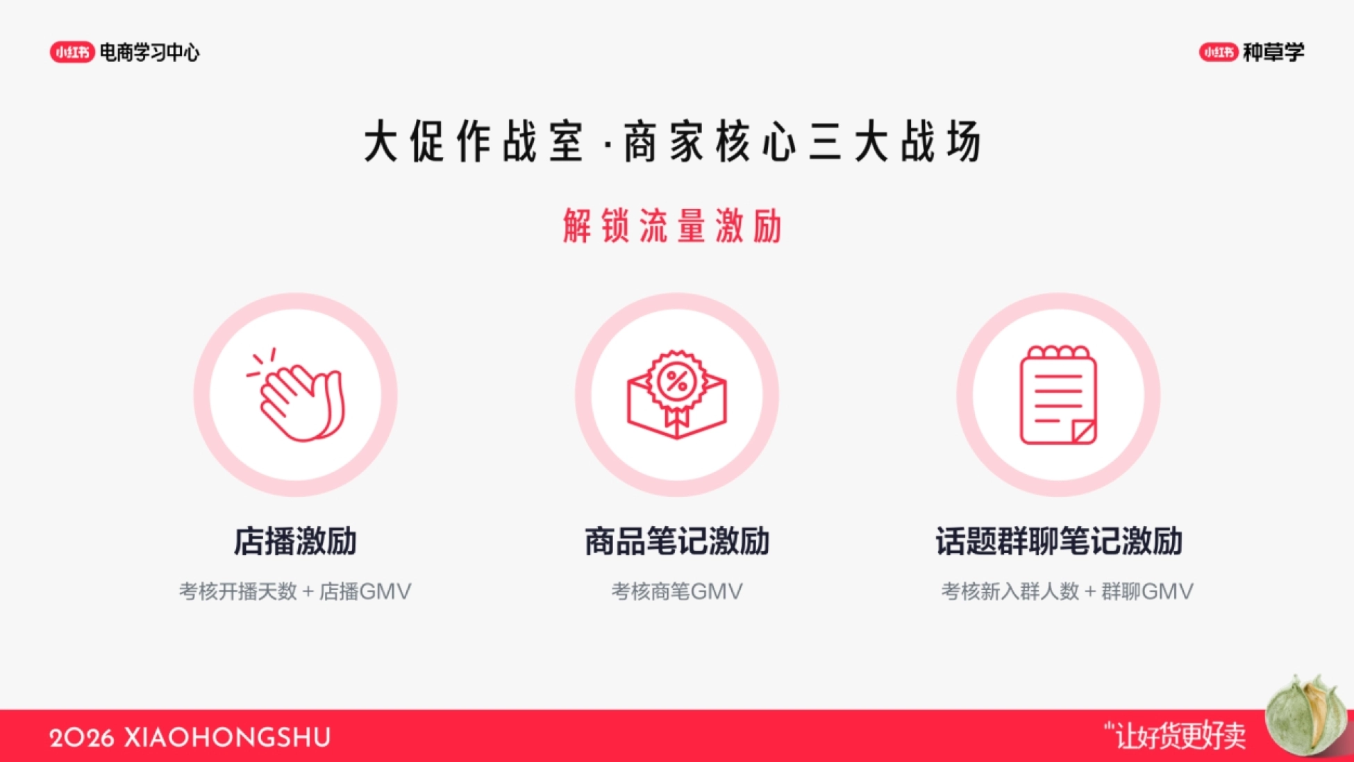 小红书大促要点配图：作战室三大战场：店播、商笔、群聊