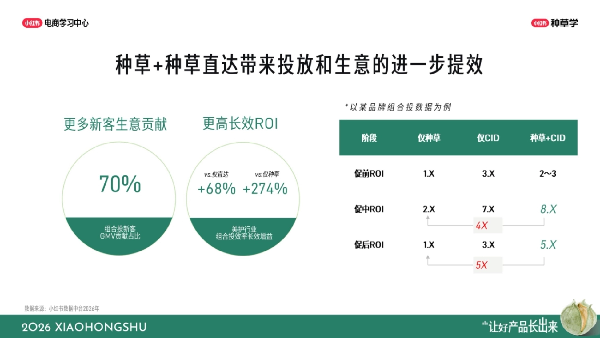 小红书双11要点配图：投放：分词性买词，种草和直达一起投