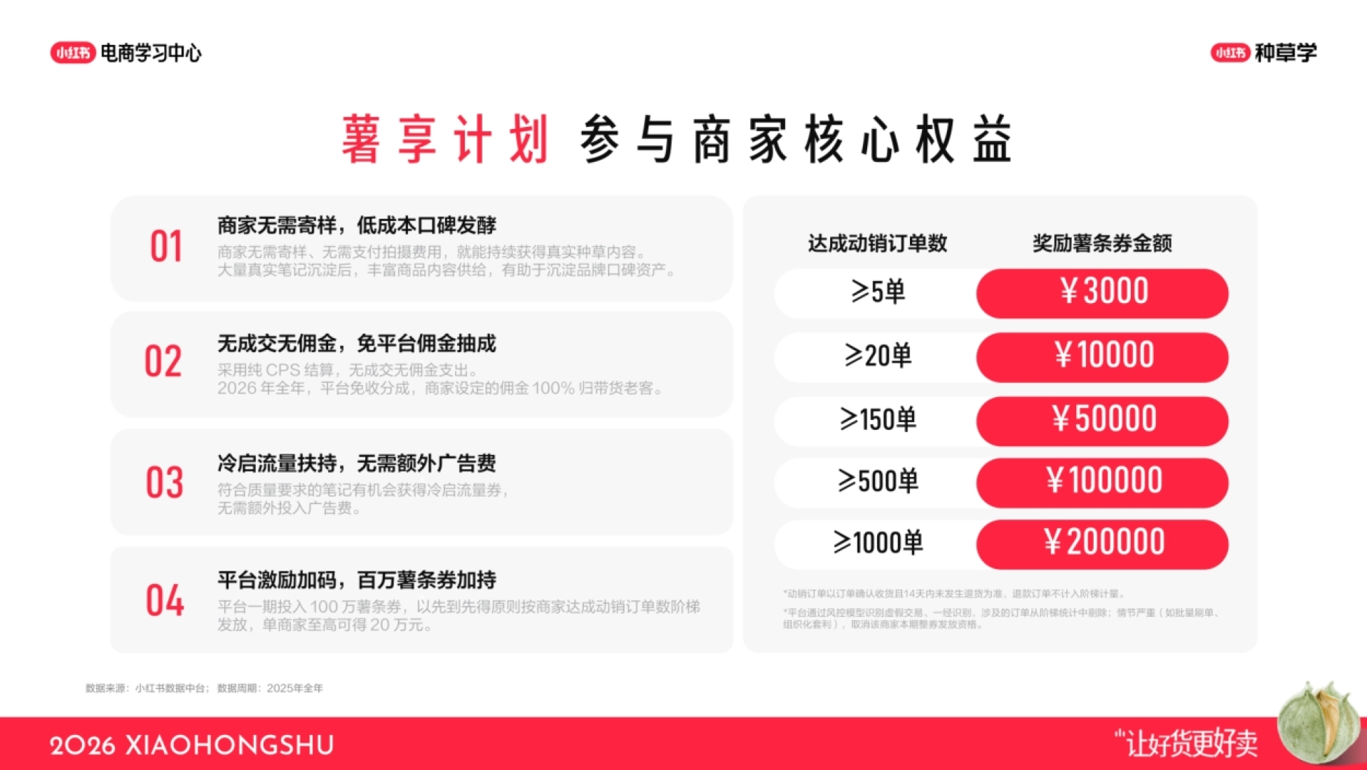小红书大促要点配图：薯享计划：让买过的老客帮你带货