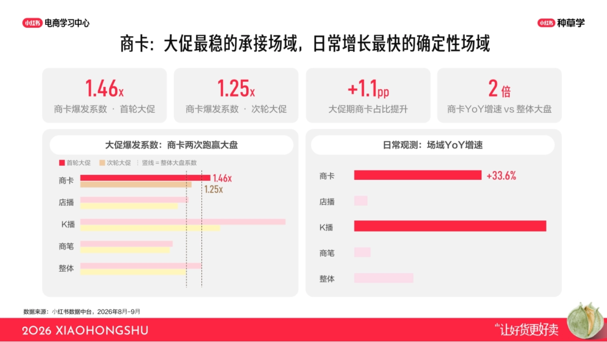 2026小红书商卡全链路运营指南：从“守量”到“拓量”_第4页