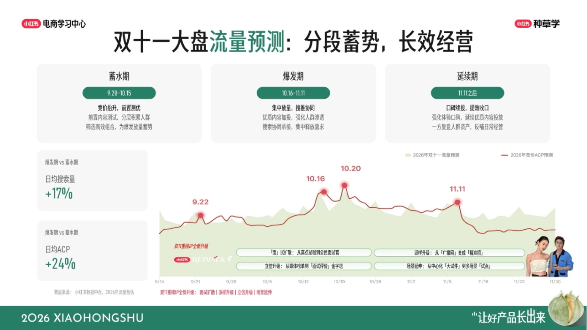 2026小红书双11日化洗护全域增长指南_第4页