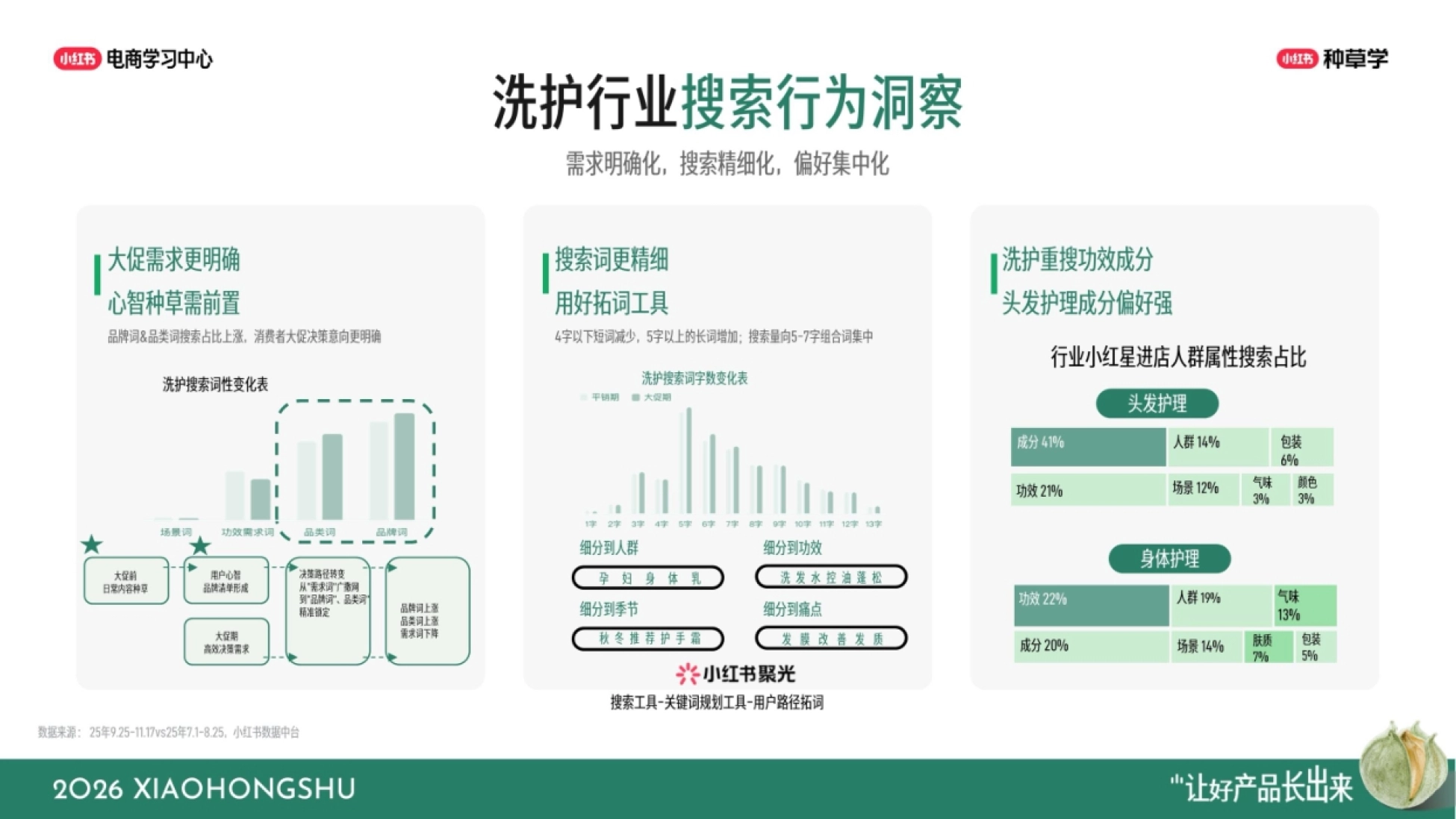 2026小红书双11日化洗护全域增长指南_第6页