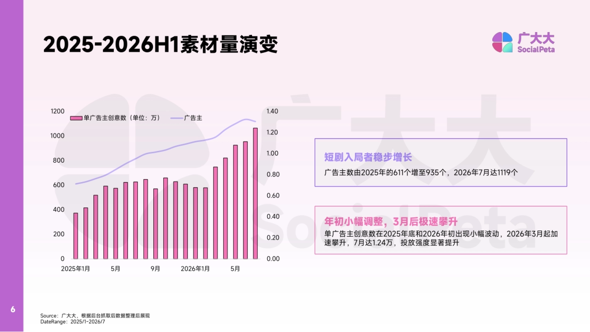 2026H1短剧出海趋势洞察-广大大_第6页