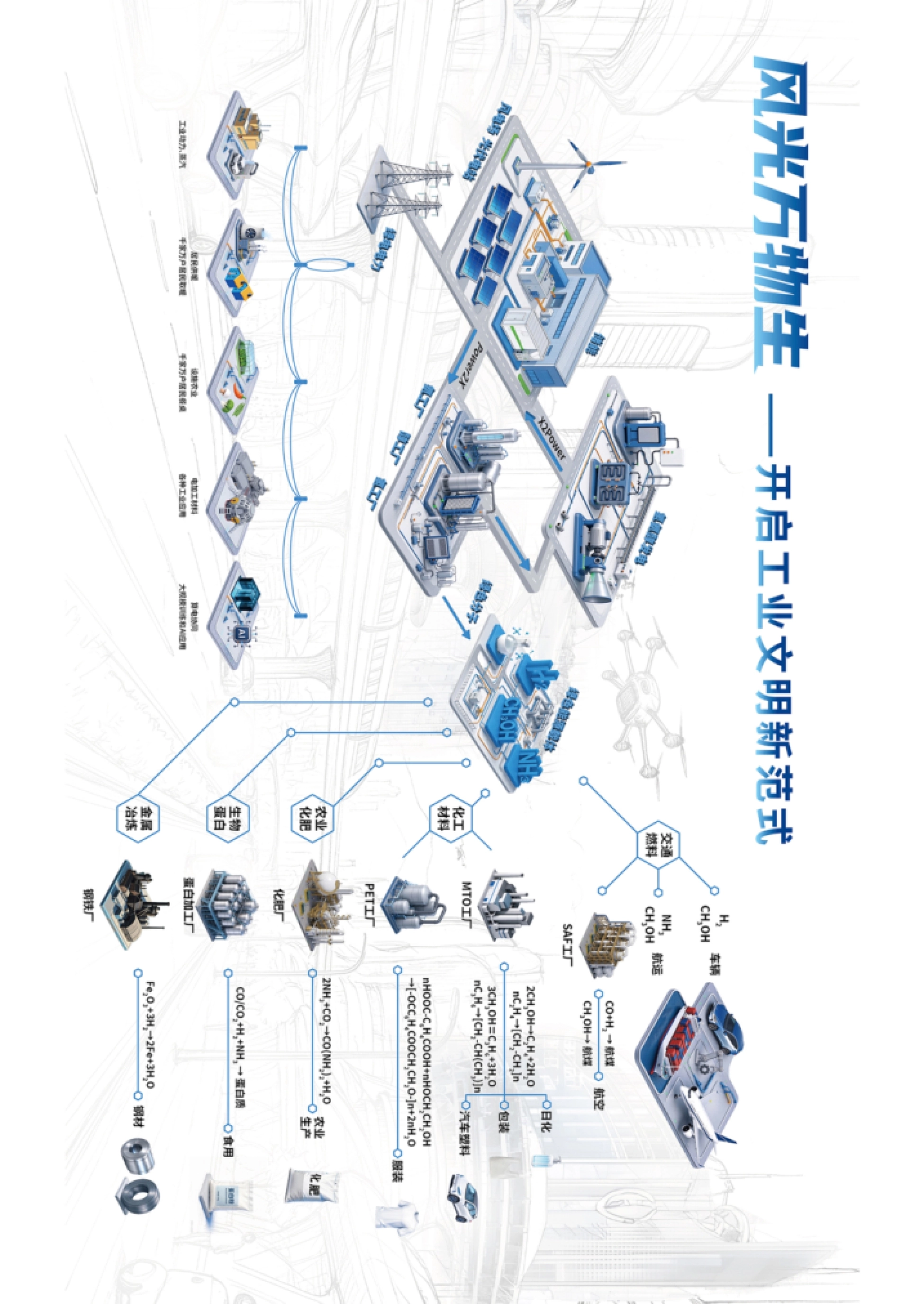 风光原生绿色化工的工艺路线示意