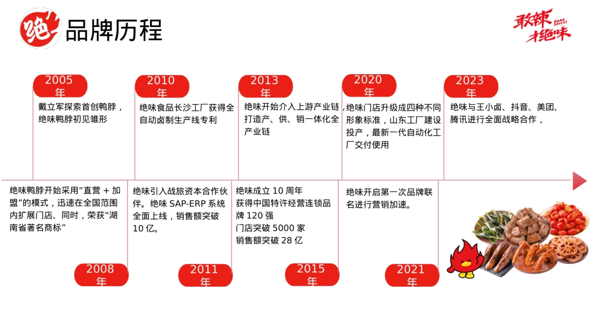 品牌定位与IP形象页 鲜活时尚年轻的形象与辣味刺激的定位表达