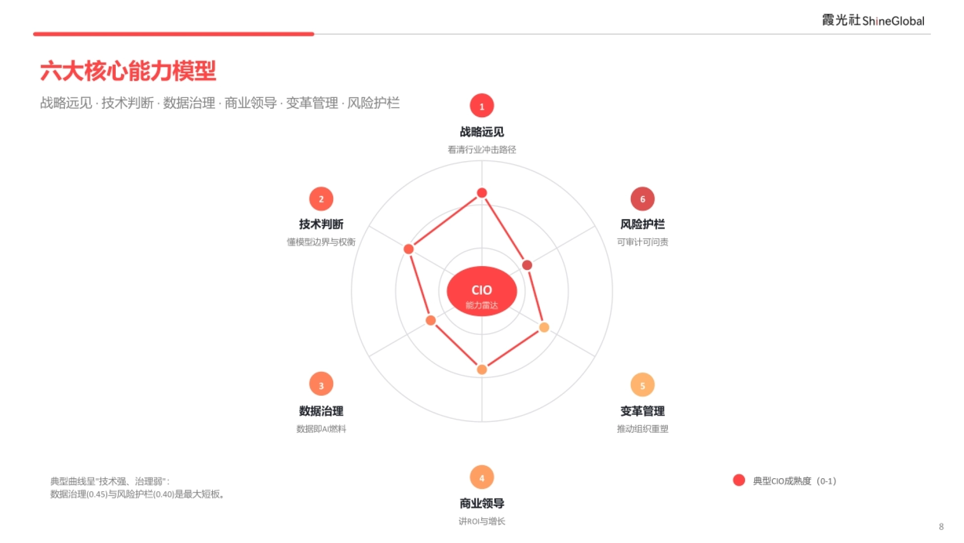 六大核心能力雷达:数据治理与风险护栏最弱