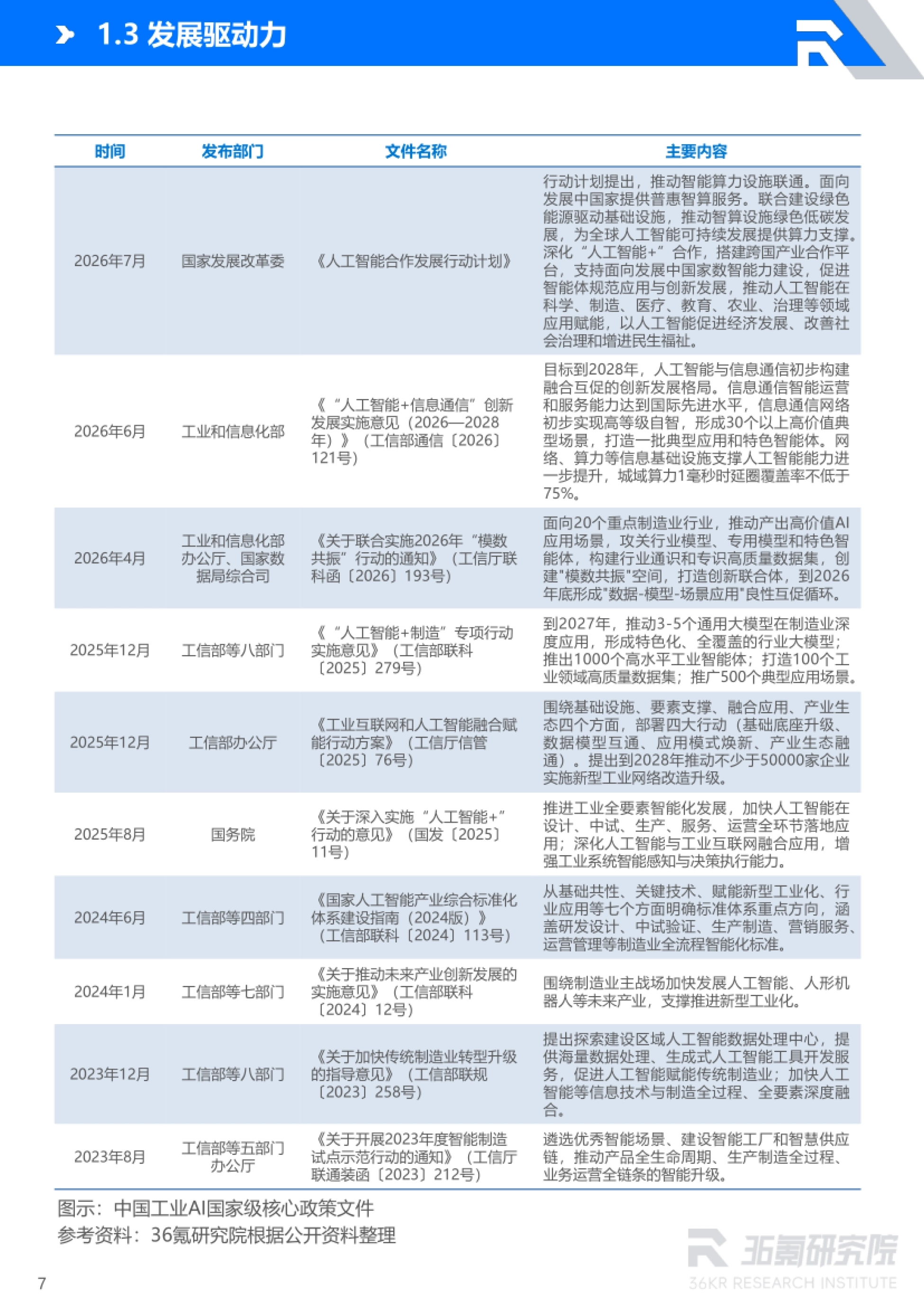 中国工业AI国家级核心政策文件清单