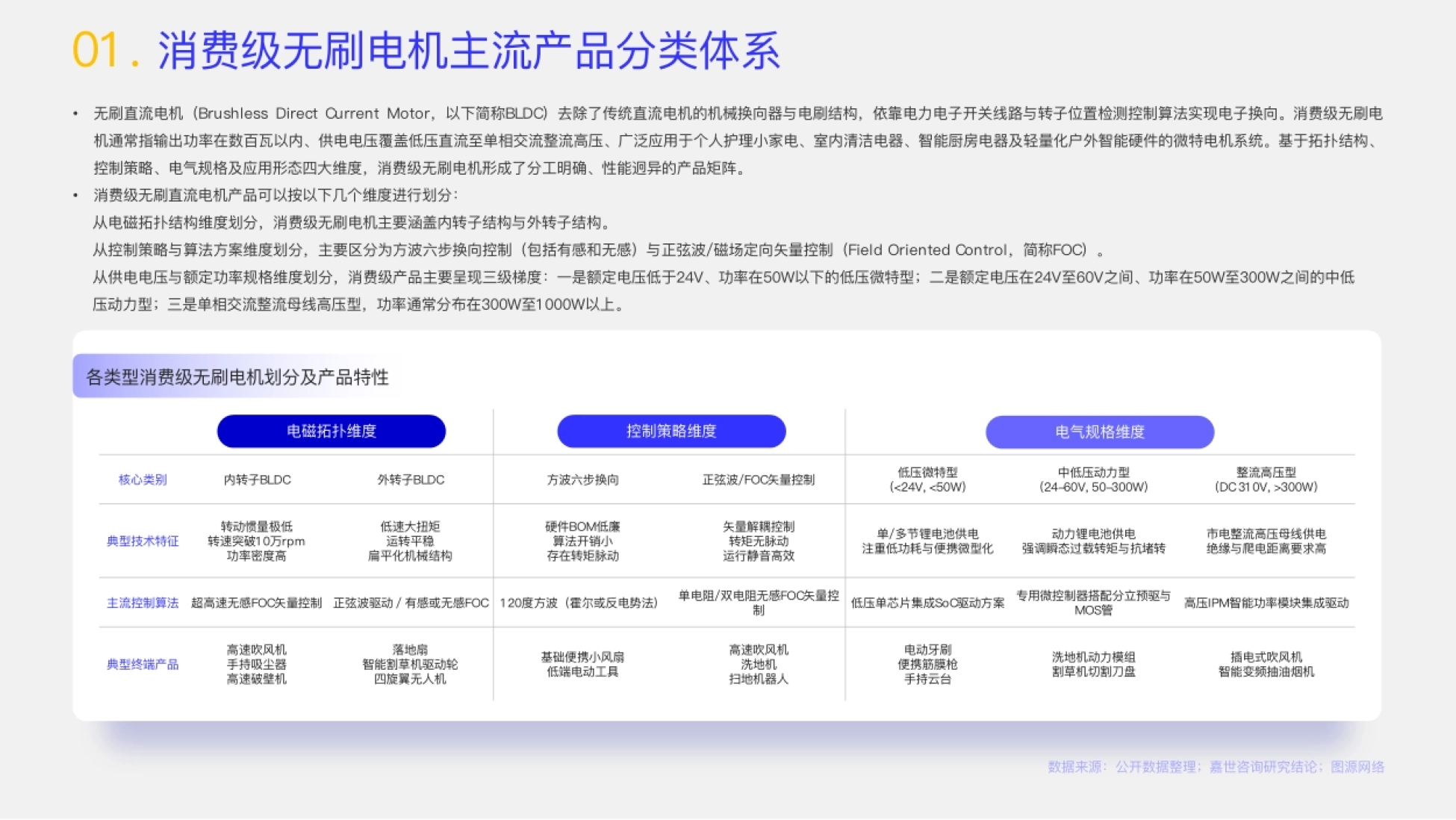 主流产品分类体系：拓扑、控制、电气规格