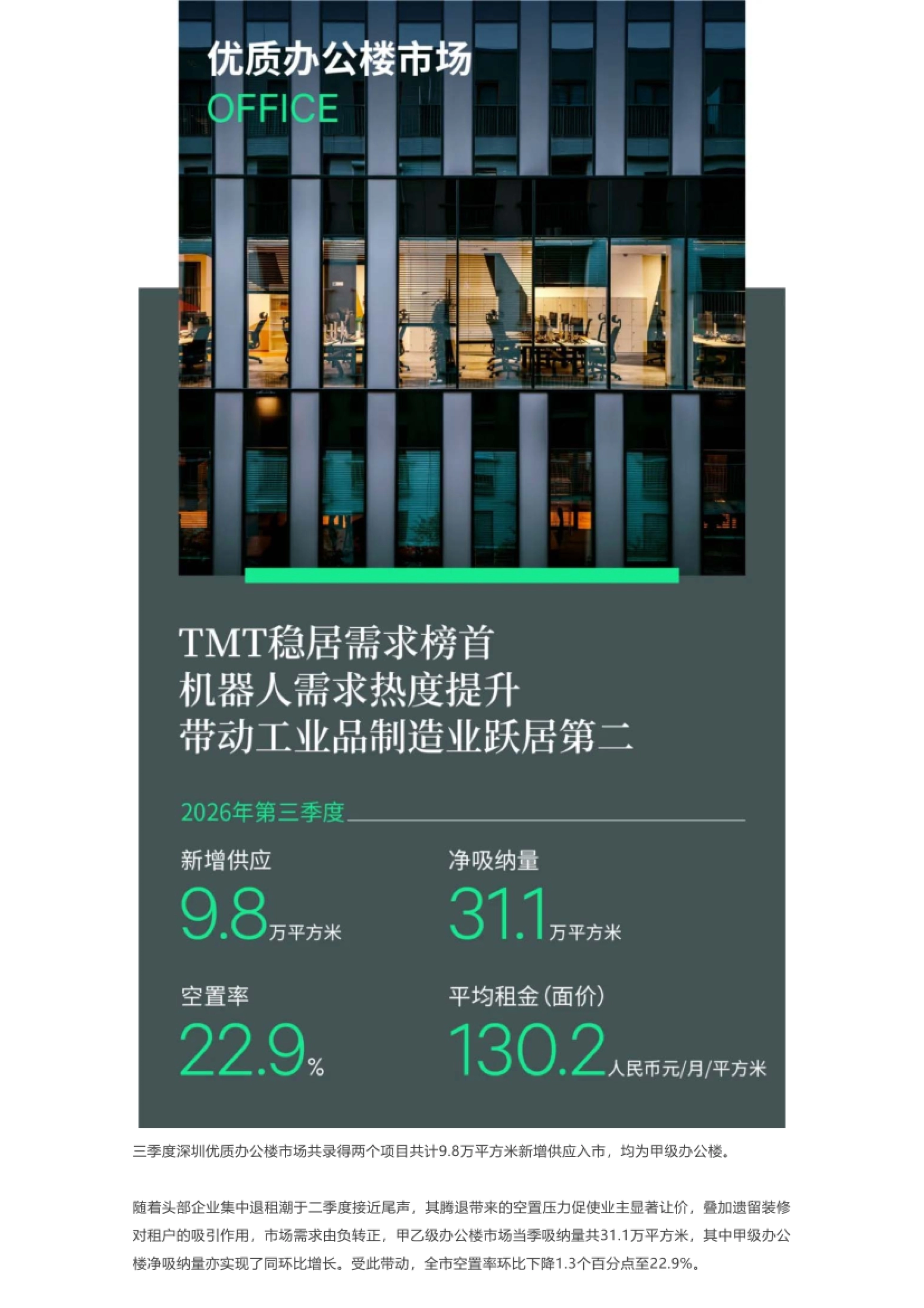 优质办公楼市场三季度概览,新增供应与净吸纳量
