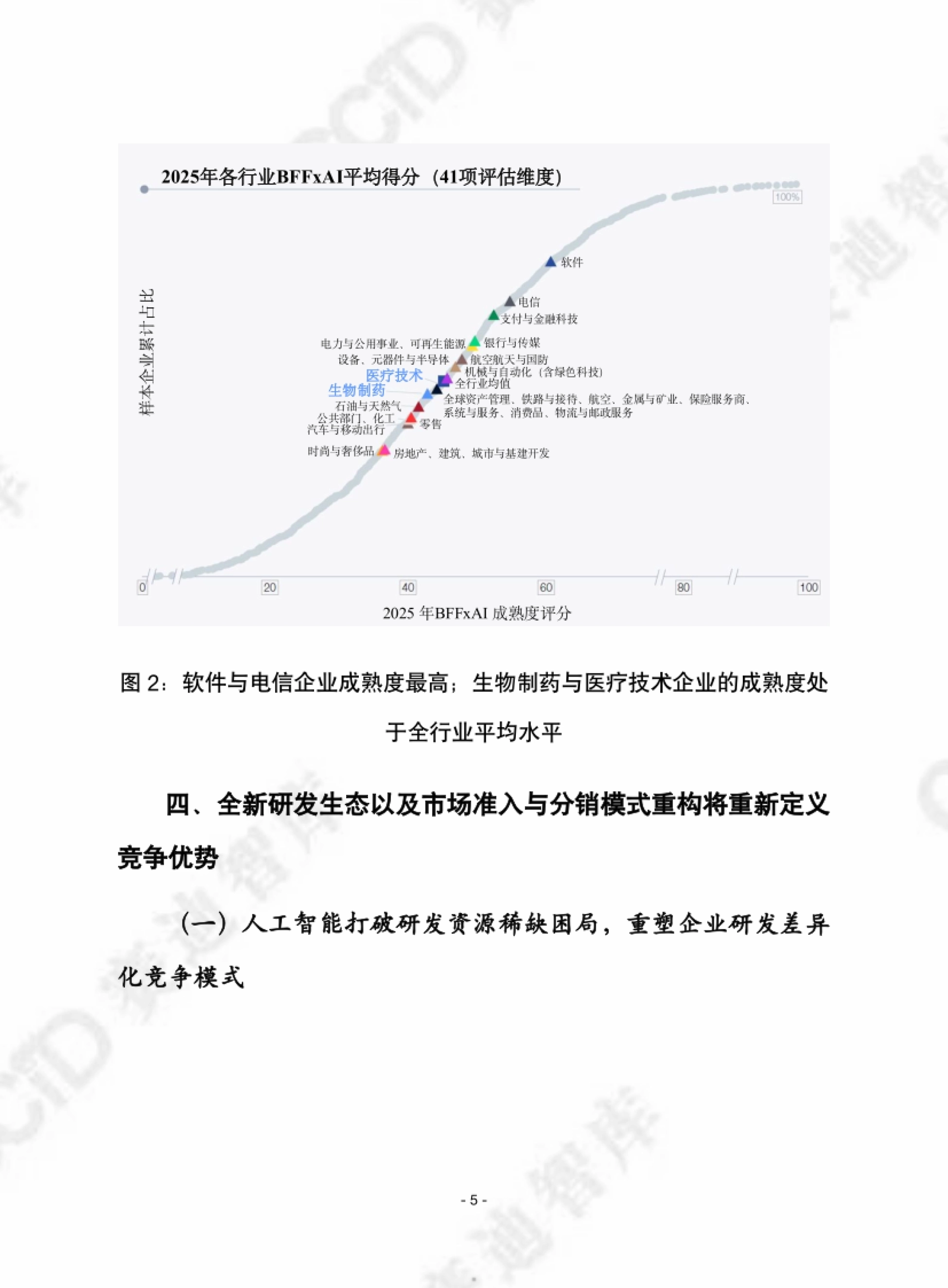 2025 年各行业 AI 成熟度评分