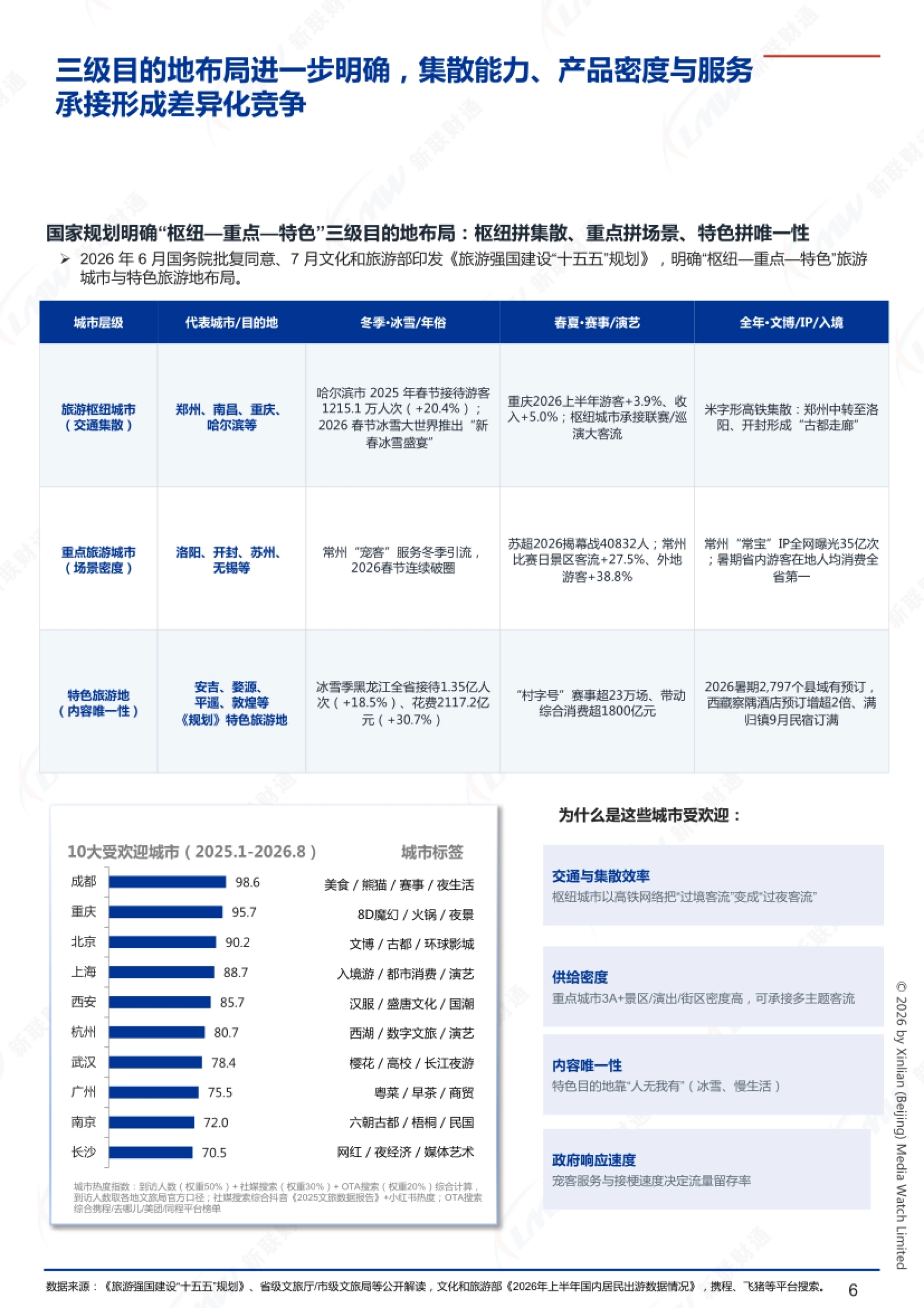 三级目的地布局与十大受欢迎城市