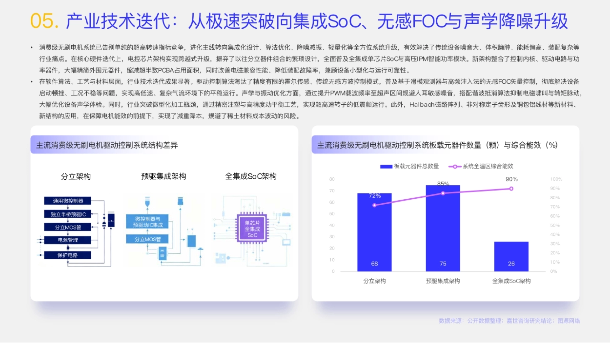 技术迭代：分立架构到全集成 SoC
