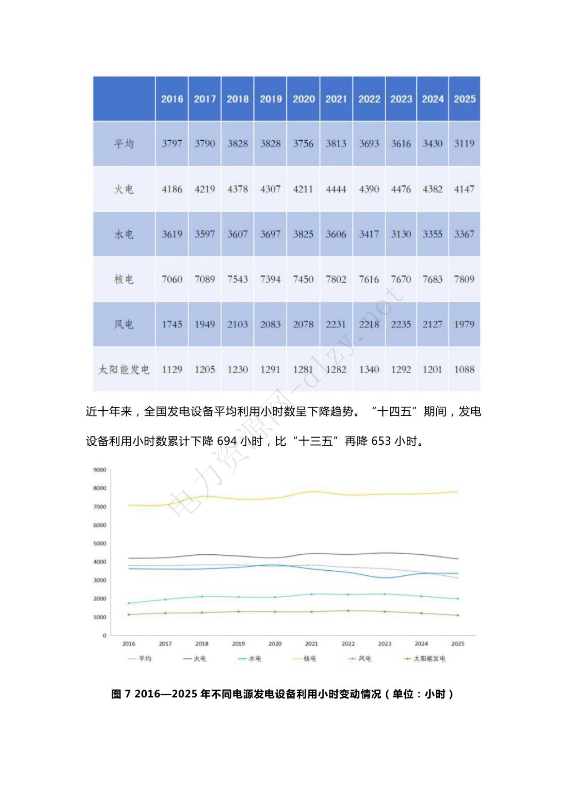2016—2025 年发电设备利用小时数