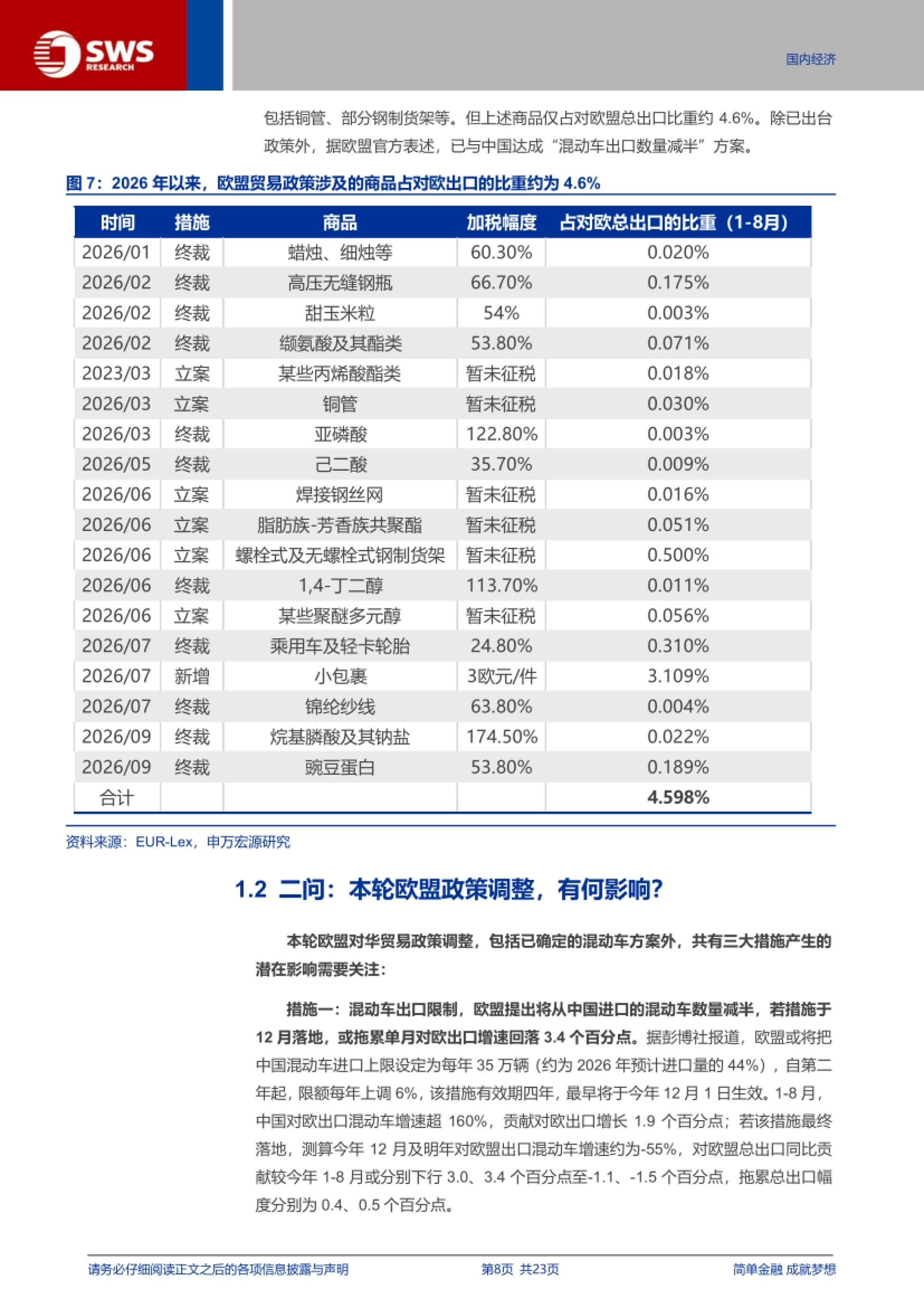 2026 年欧盟措施涉及商品占对欧出口约 4.6%