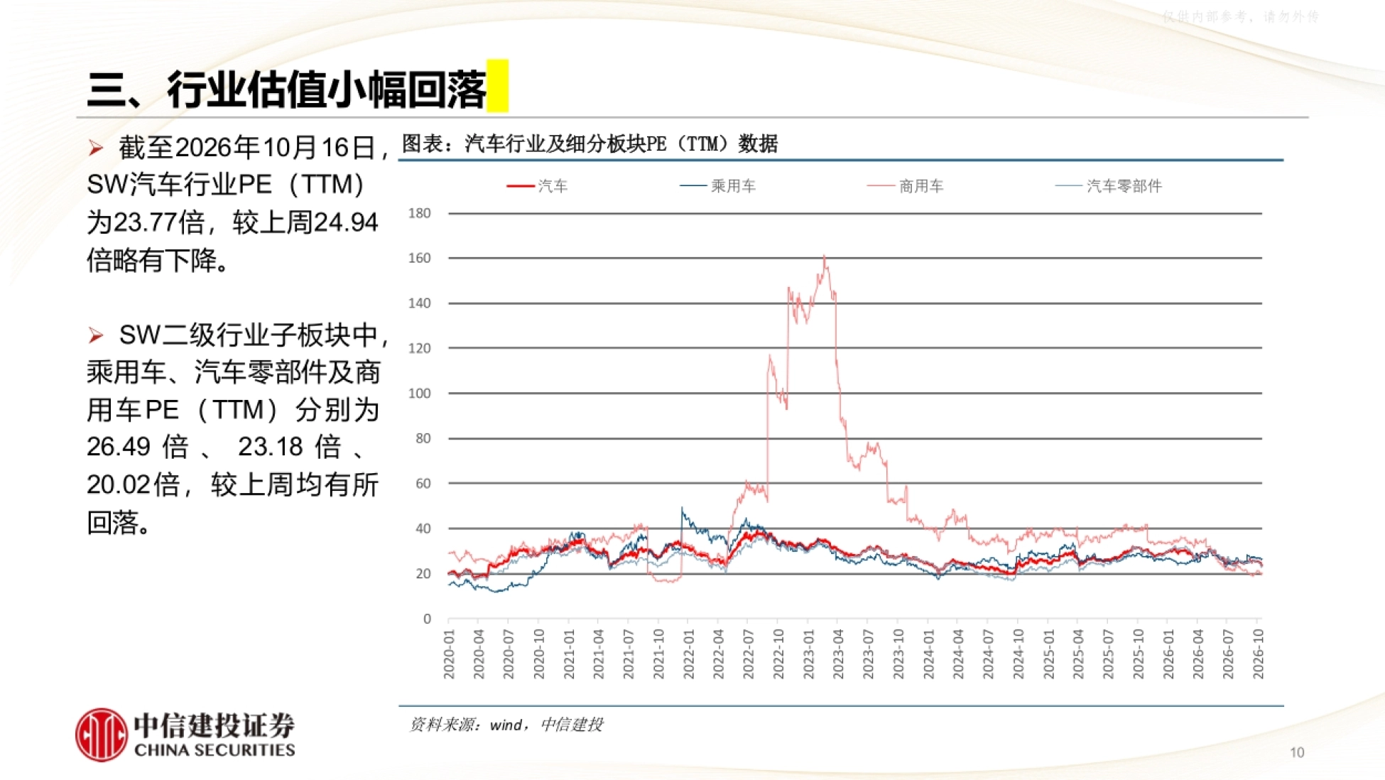 汽车行业及细分板块 PE(TTM)