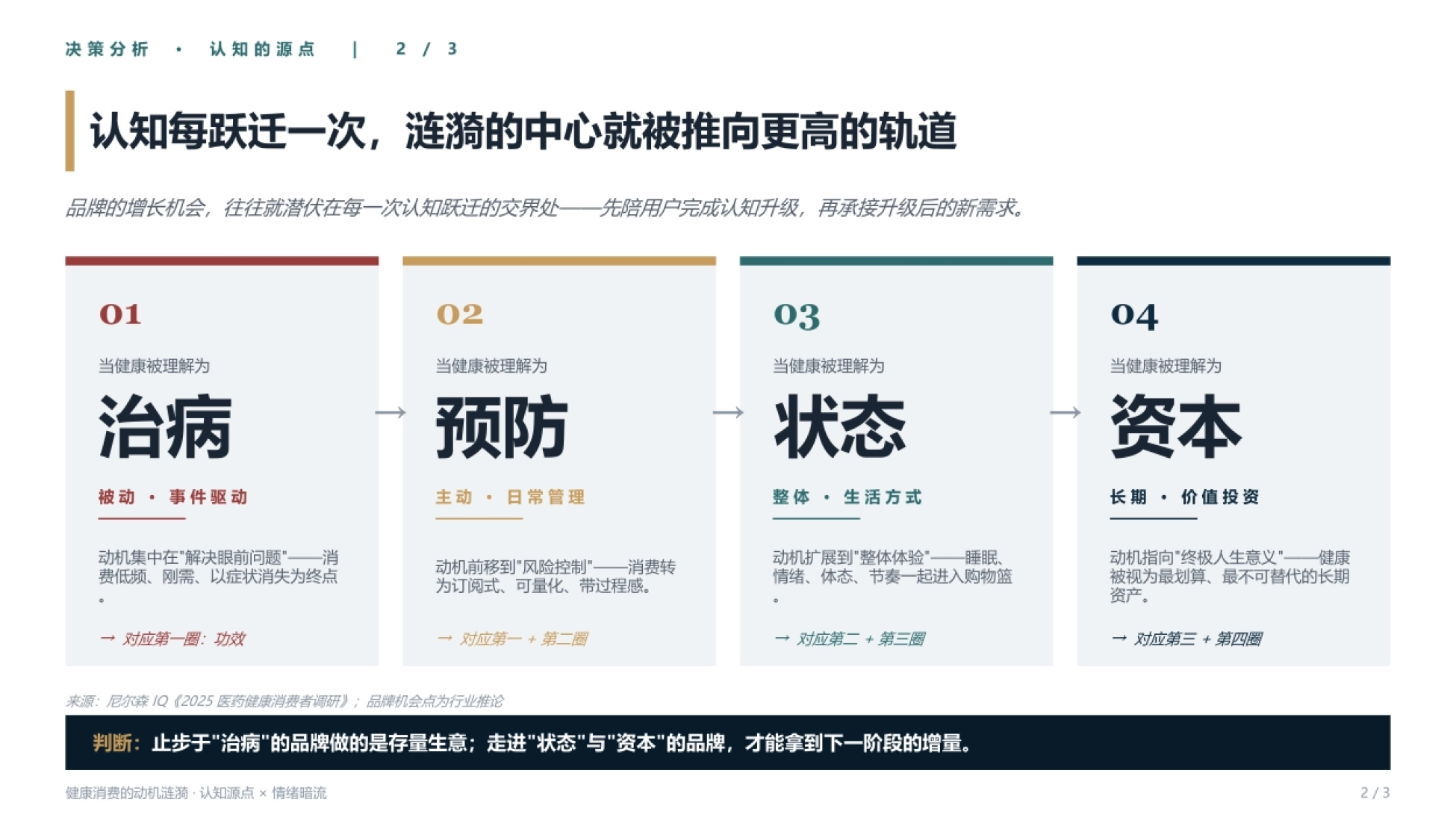 2026大健康的下一阶段报告：从功能消费到意义消费的跃迁-尼尔森IQ_第10页