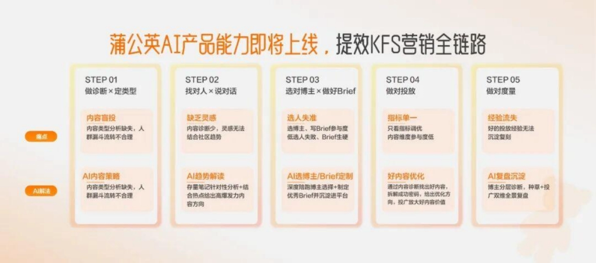 小红书内容创作要点配图：AI五步：把投放经验变成流程