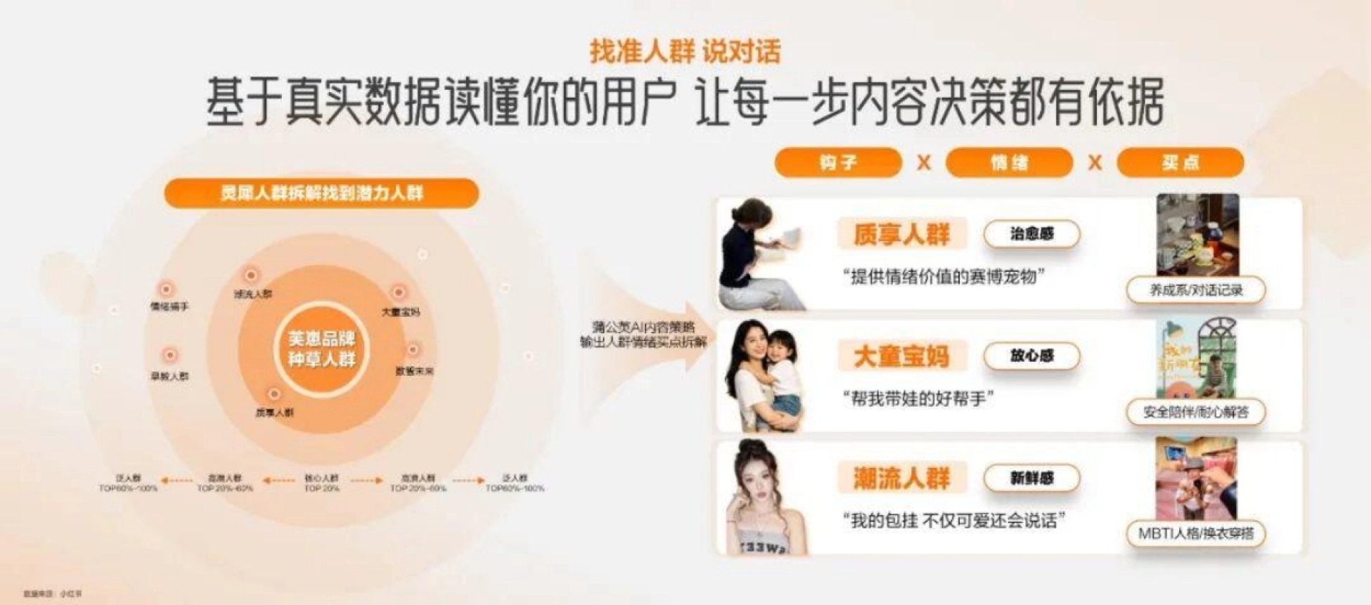 小红书内容创作要点配图：钩子乘情绪乘买点，一句话说清人群要什么