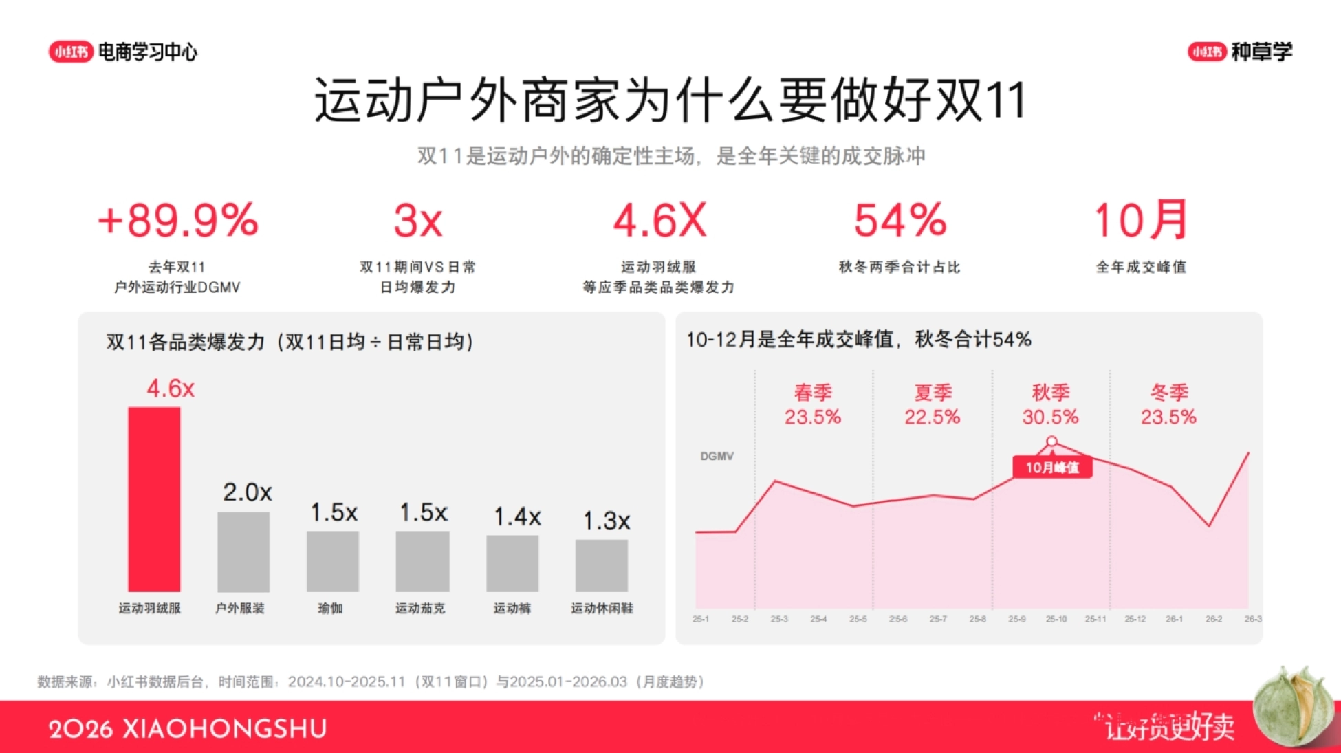 2026小红书双11运动户外趋势与破峰玩法_第2页