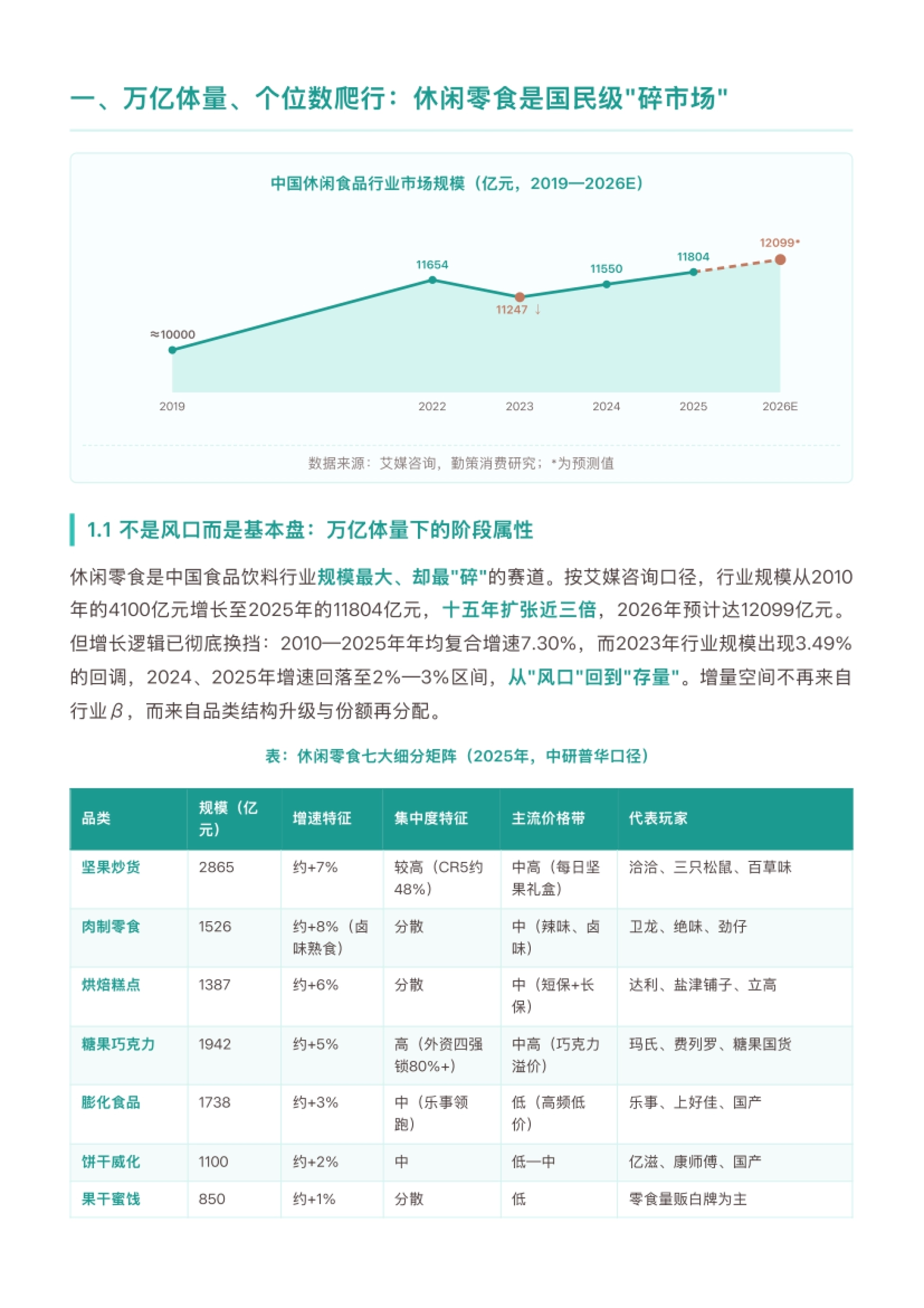 中国休闲食品行业市场规模与阶段属性