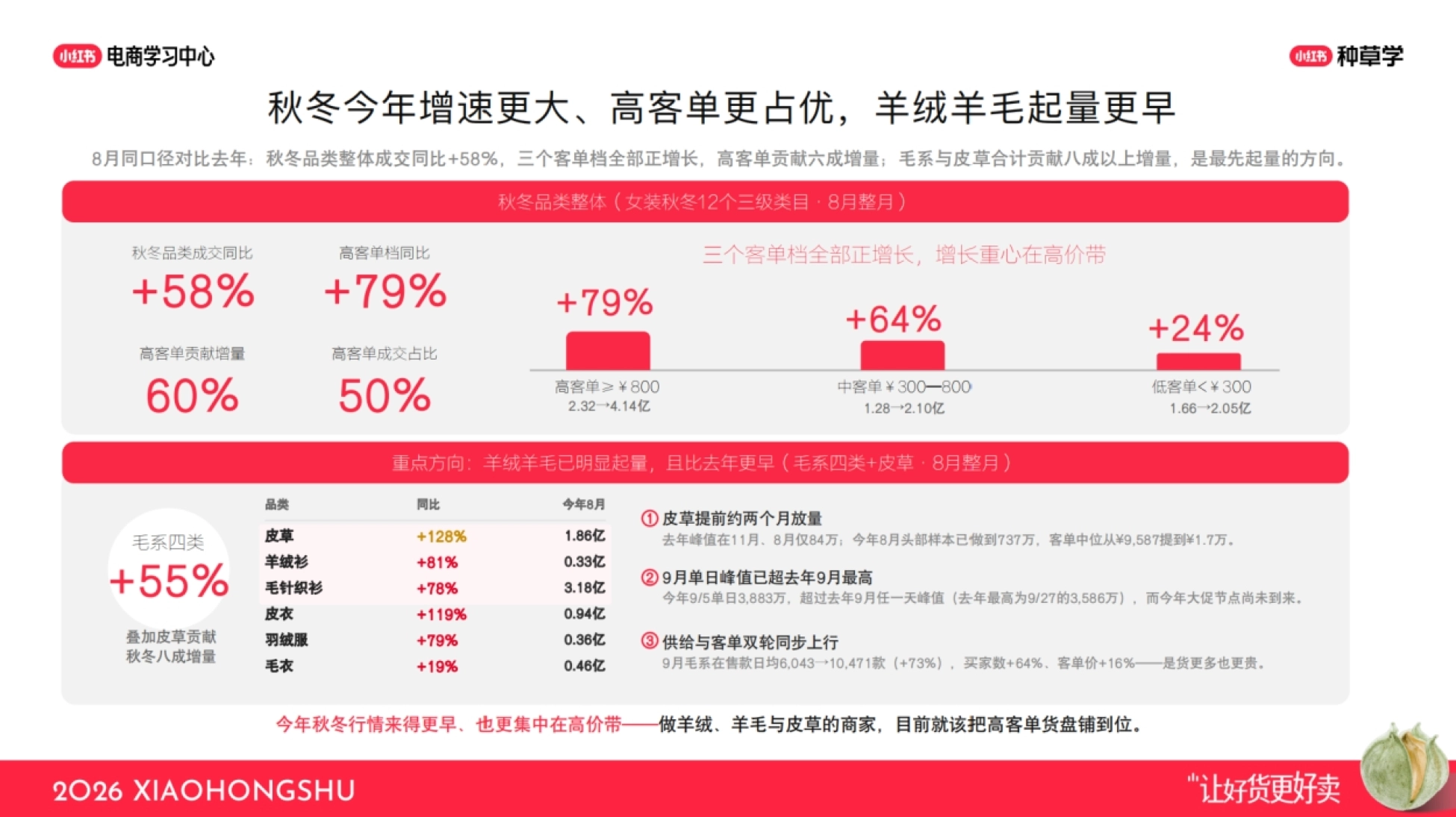 2026小红书双11女装秋冬趋势及爆品指南_第3页