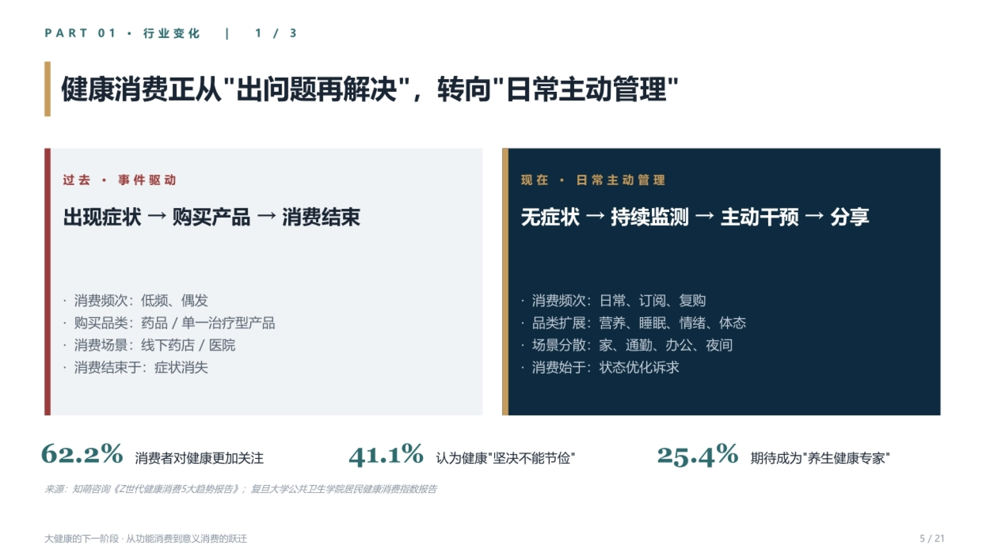 2026大健康的下一阶段报告：从功能消费到意义消费的跃迁-尼尔森IQ_第5页