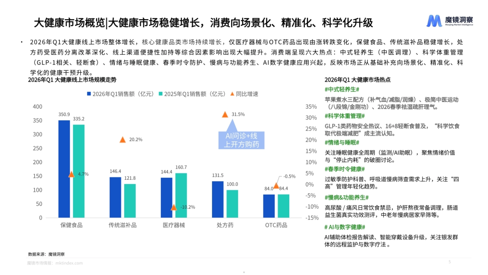 2026大健康赛道一季度复盘总结报告-魔镜洞察_第5页
