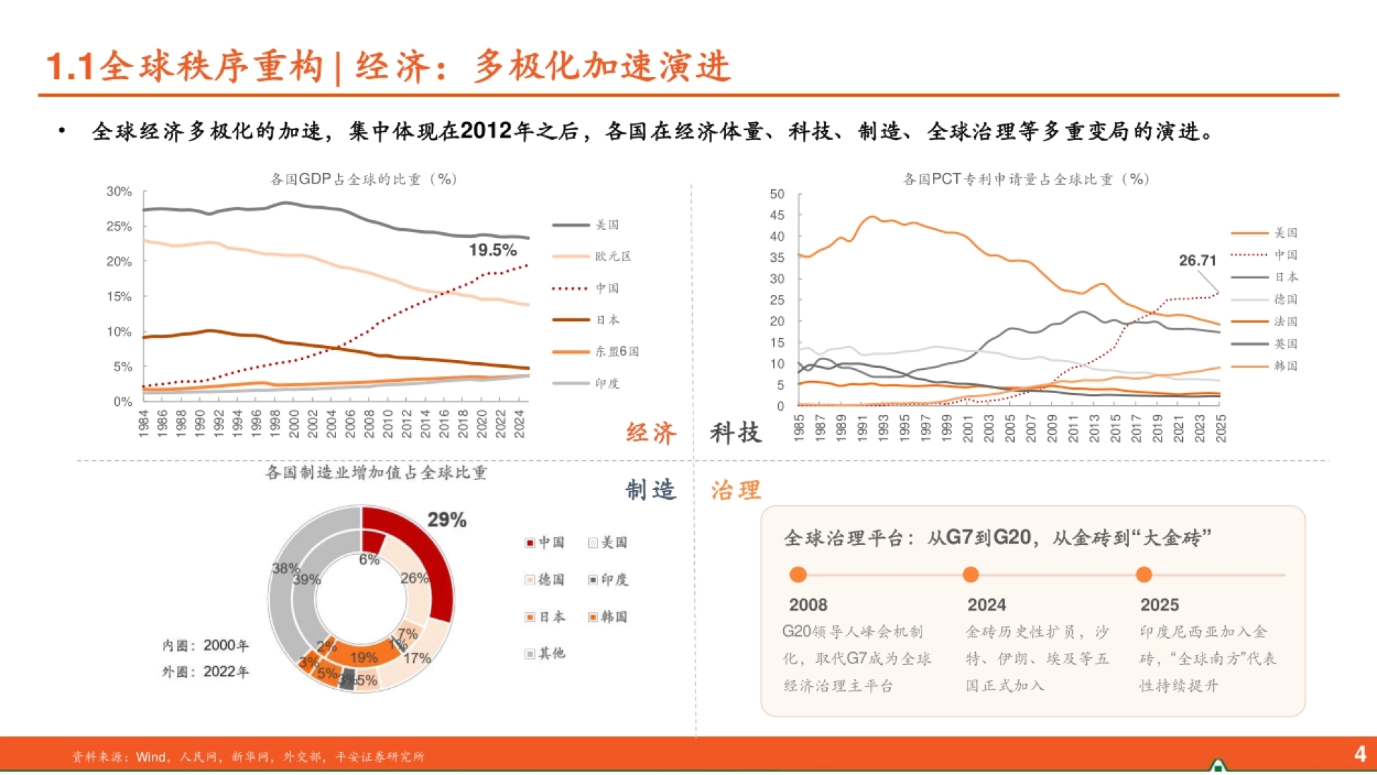 各国 GDP 占全球比重与 PCT 专利申请量变化