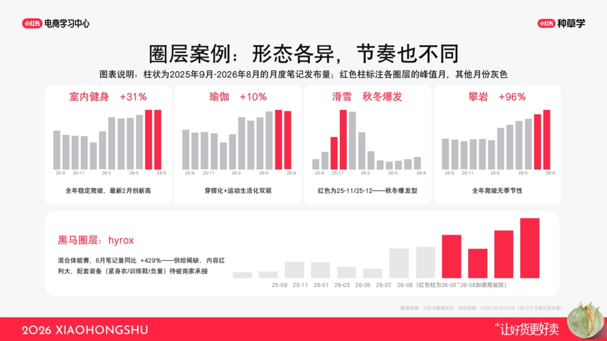 2026小红书双11运动户外趋势与破峰玩法_第6页