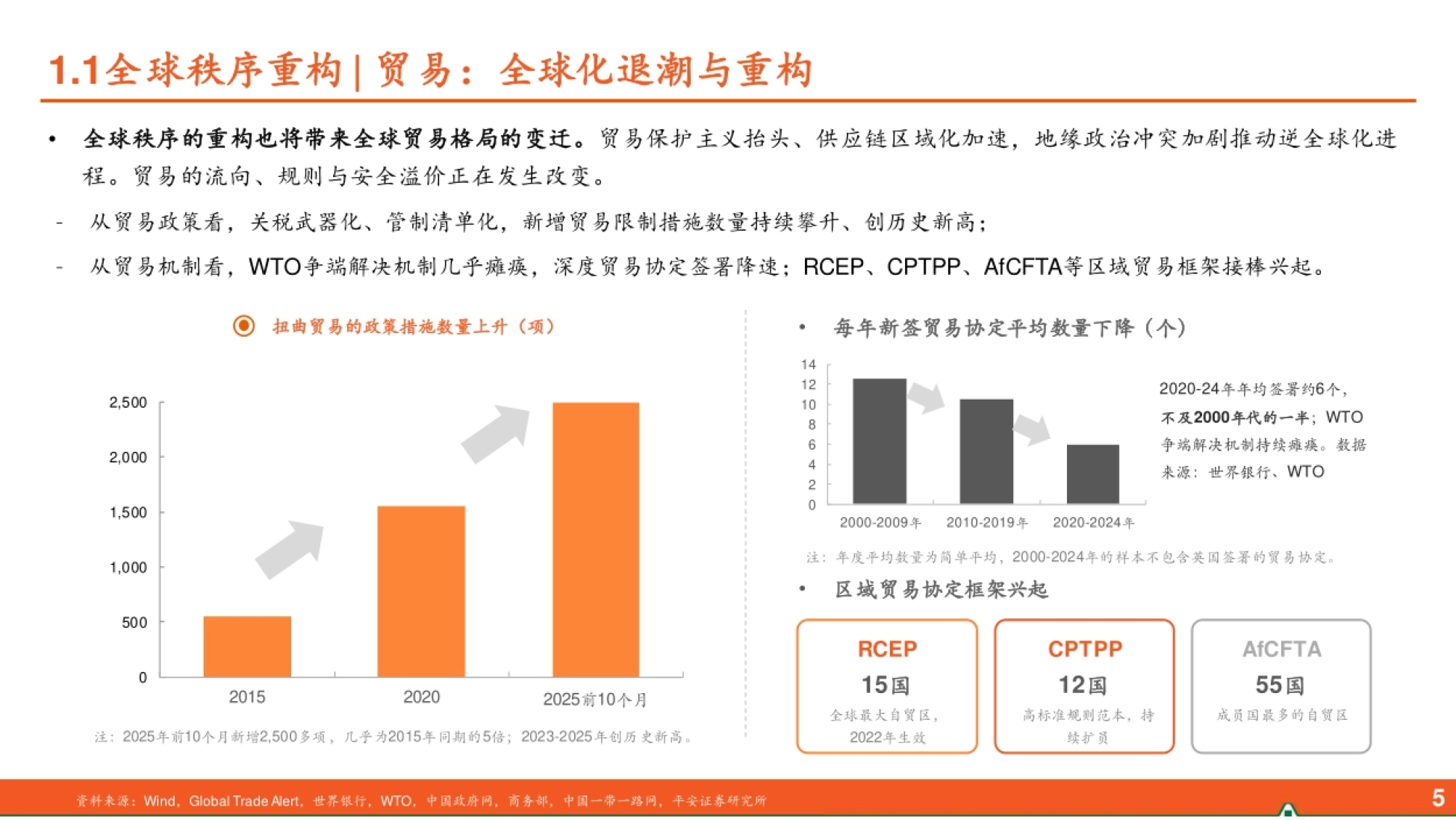 贸易限制措施数量与区域贸易协定兴起