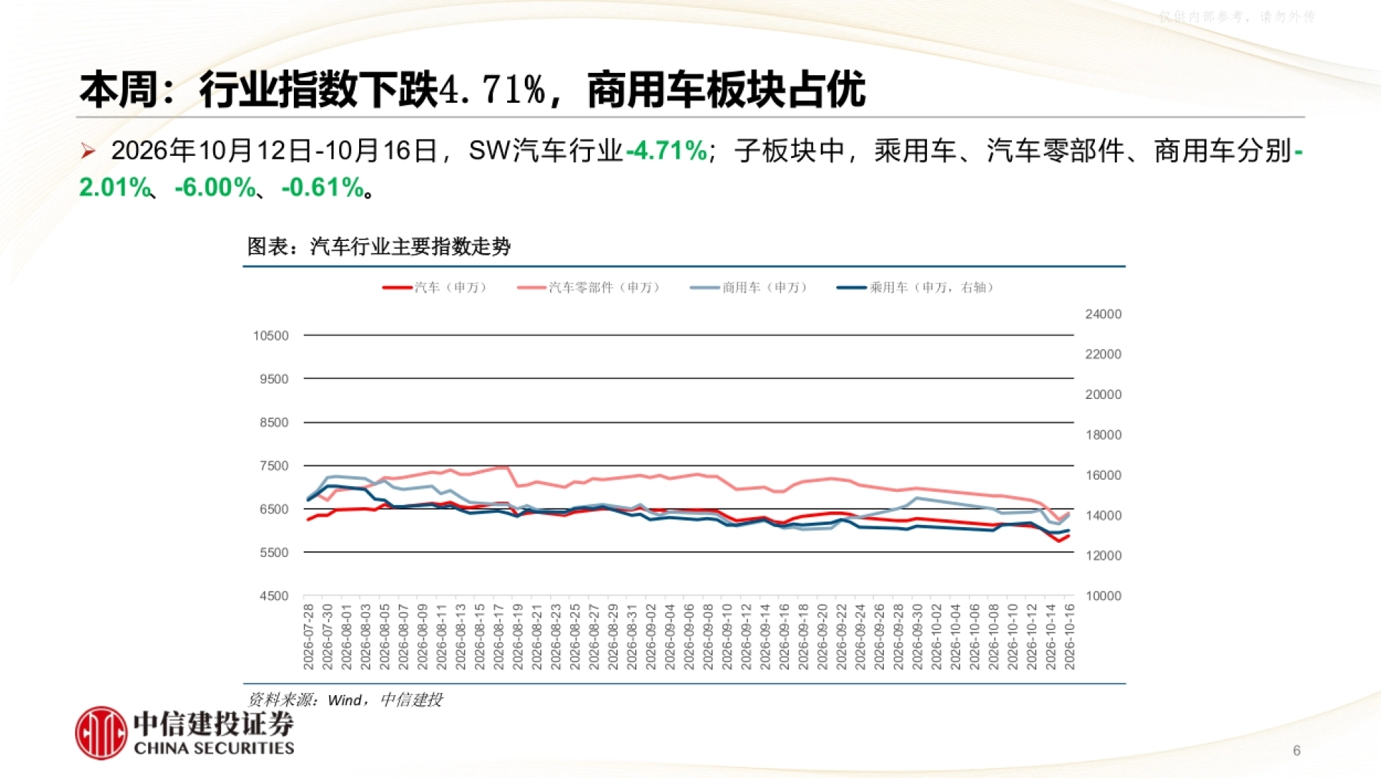 本周行业指数下跌 4.71%,商用车板块占优