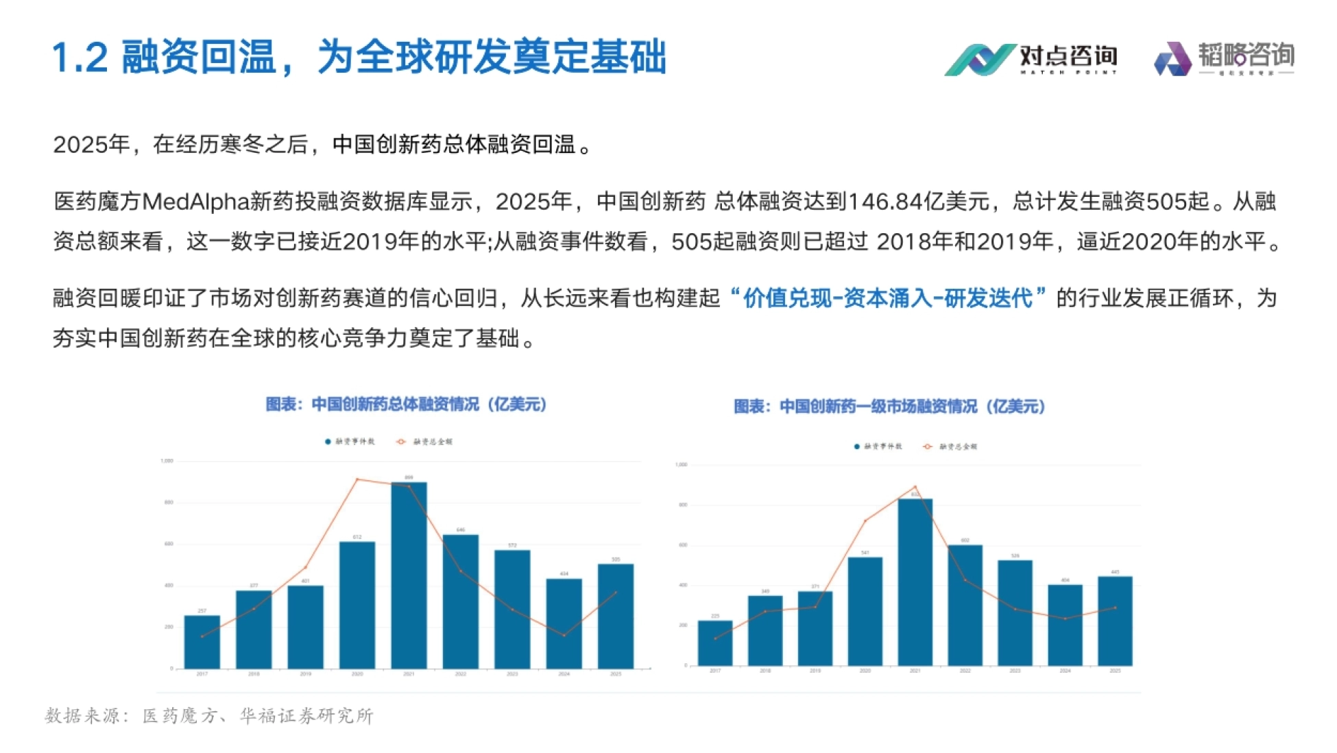 融资回温:2025年创新药融资146.84亿美元、505起
