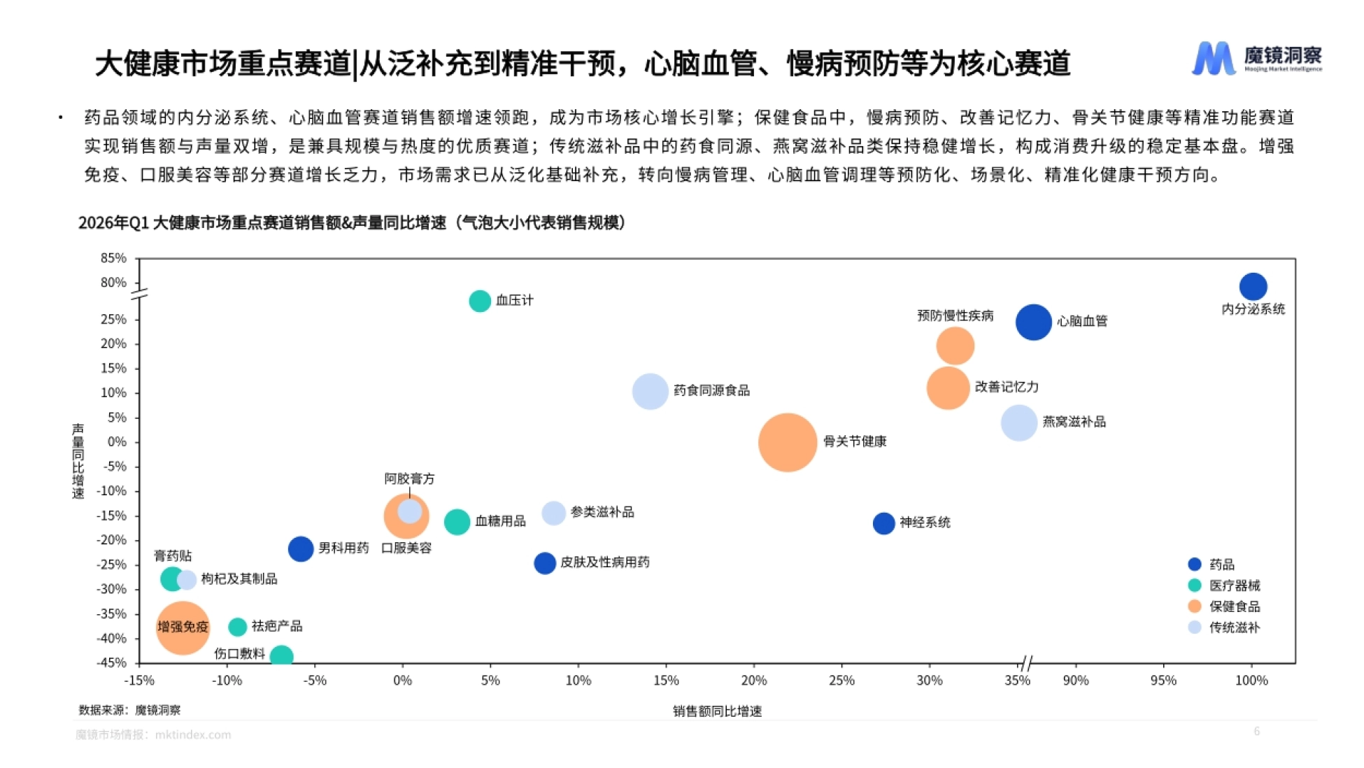 2026大健康赛道一季度复盘总结报告-魔镜洞察_第6页