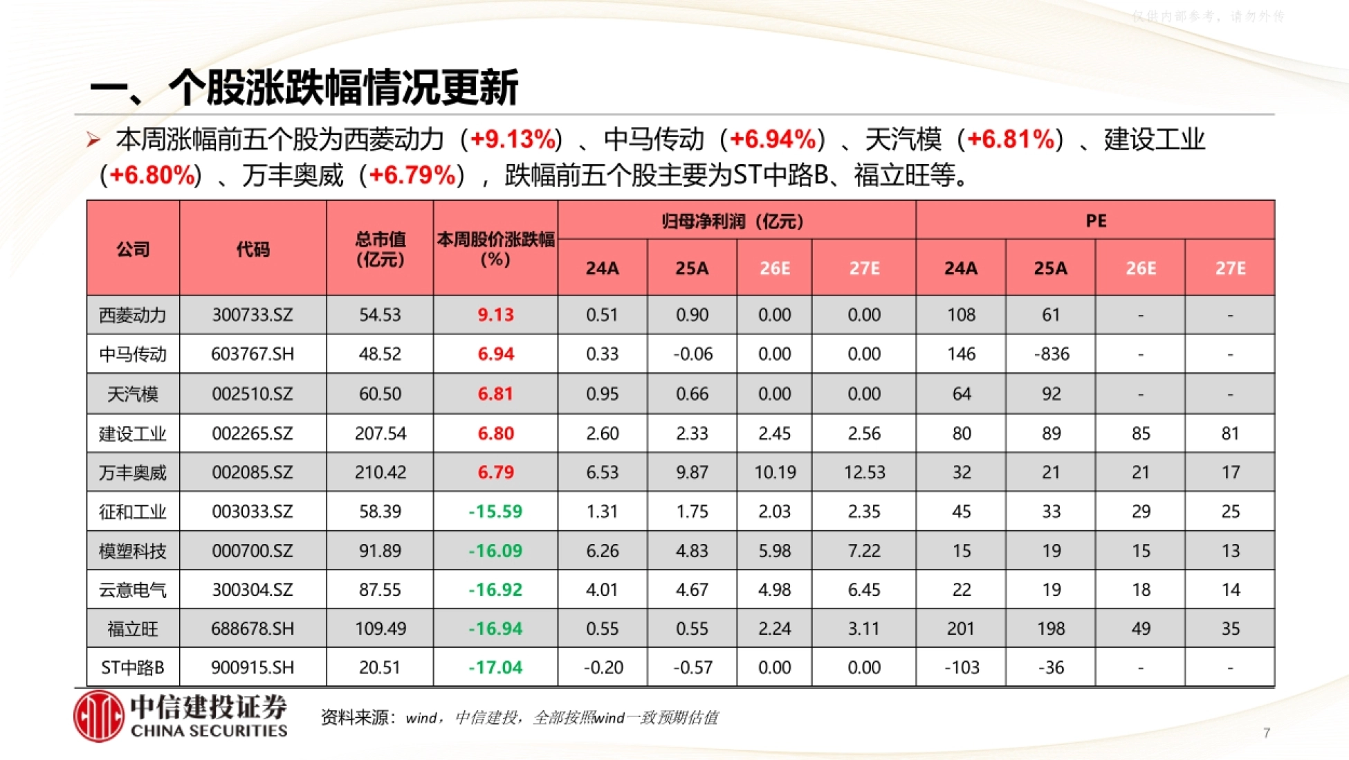 个股涨跌幅情况更新