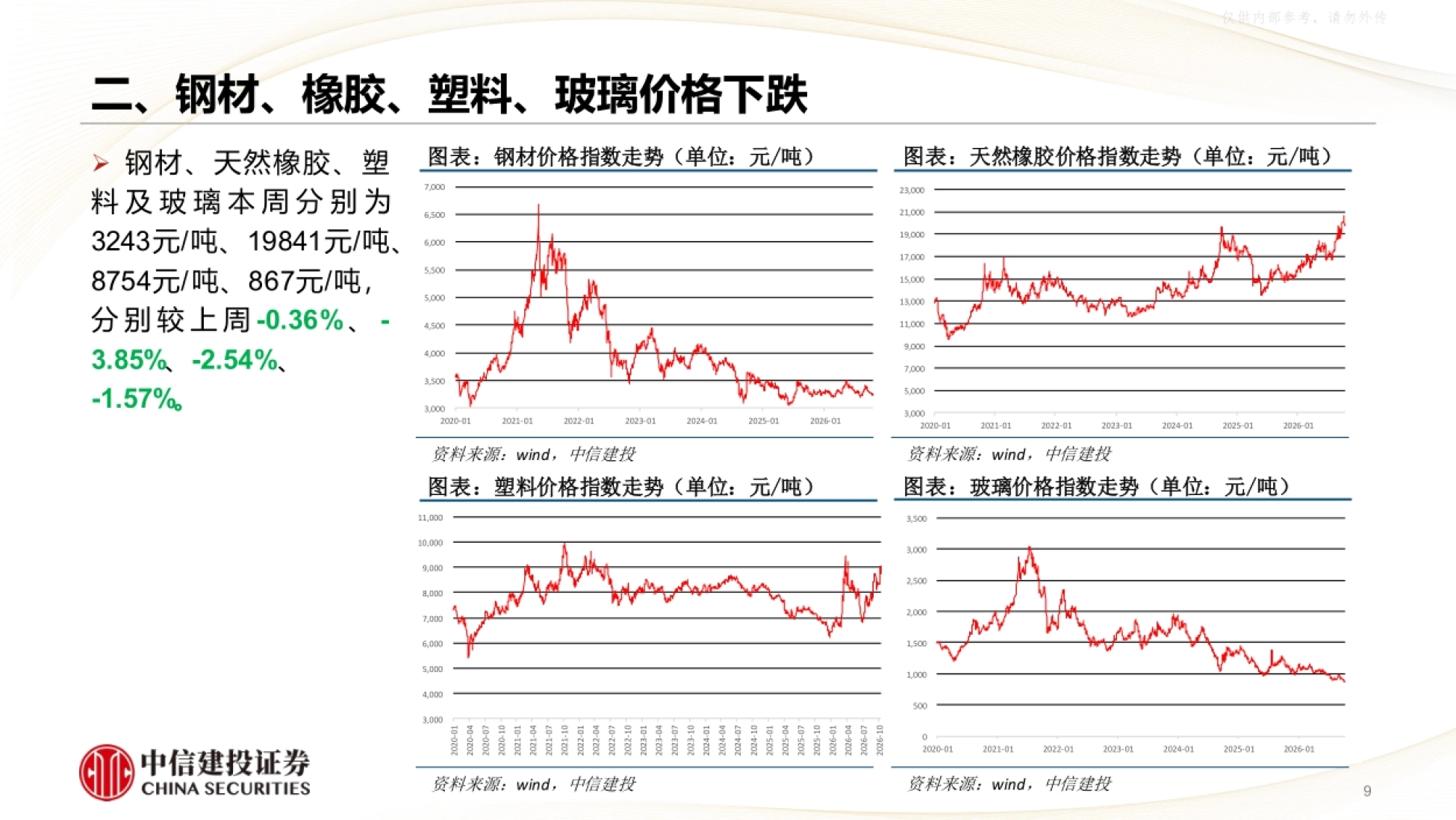 钢材、橡胶、塑料、玻璃价格下跌