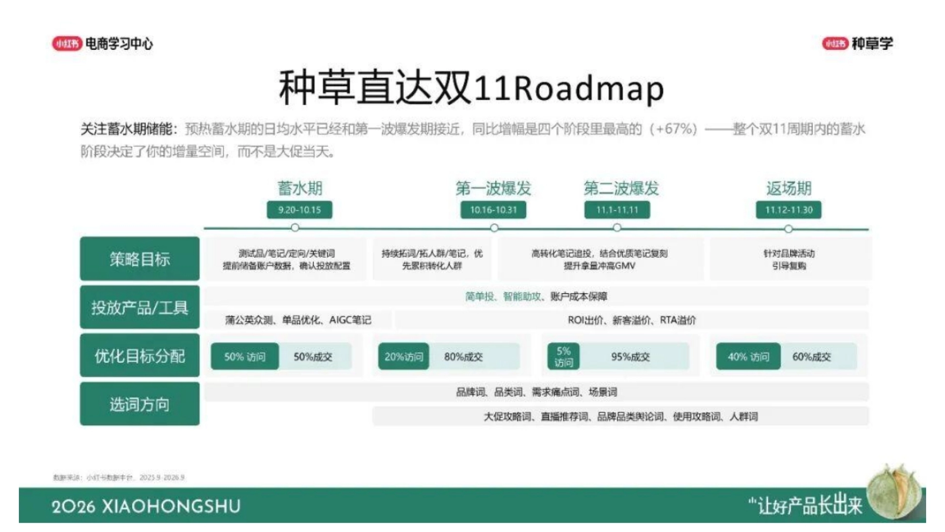 小红书2026种草直达双11投放手册_第10页