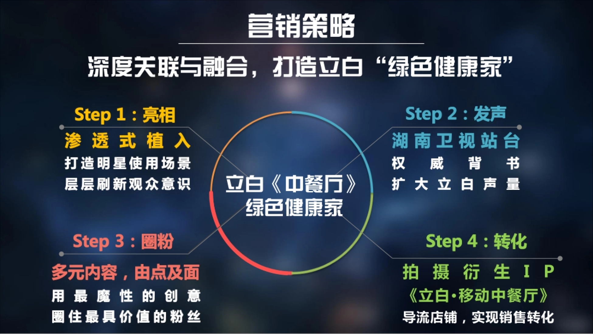 立白&中餐厅整合营销案例_第3页