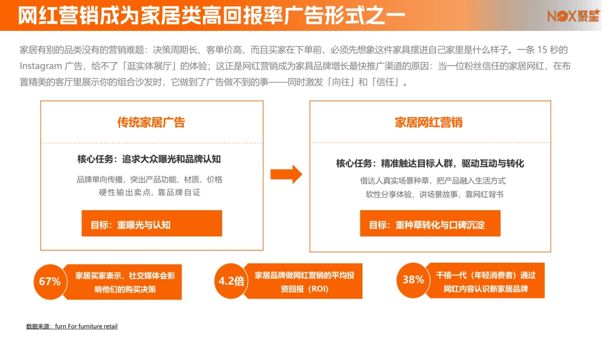 2026家居行业网红营销生态报告-Nox聚星_第10页