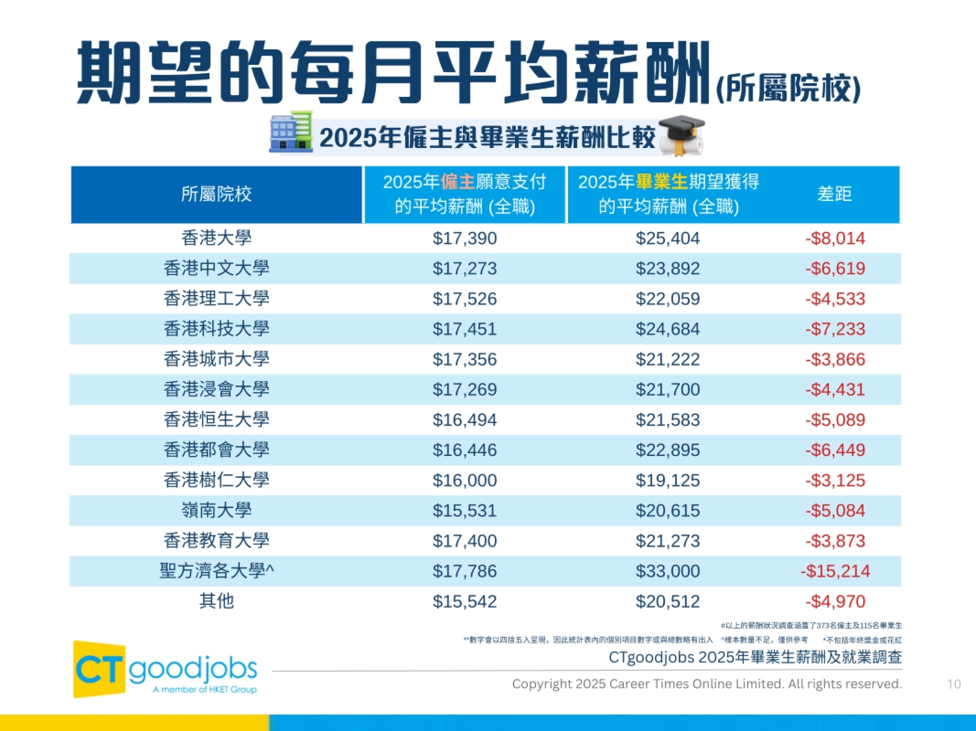 2025毕业生薪酬及就业调查报告-CTgoodjobs_第10页
