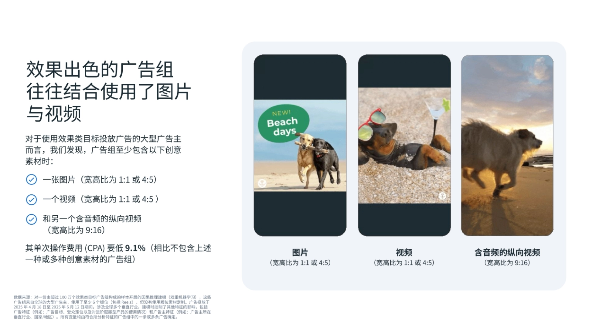 效果类广告组同时包含图片视频与9比16有声视频时 CPA 降低9.1个百分点
