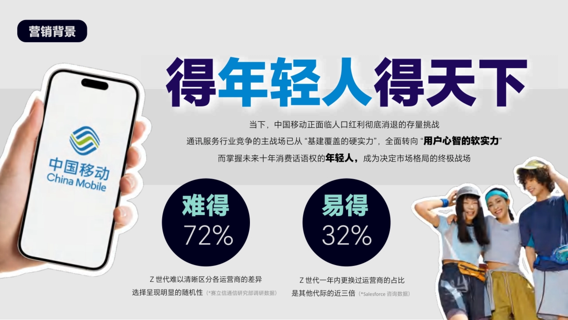 营销背景页 得年轻人得天下 72%Z世代难以区分运营商差异与换号比例为其他代际近三倍