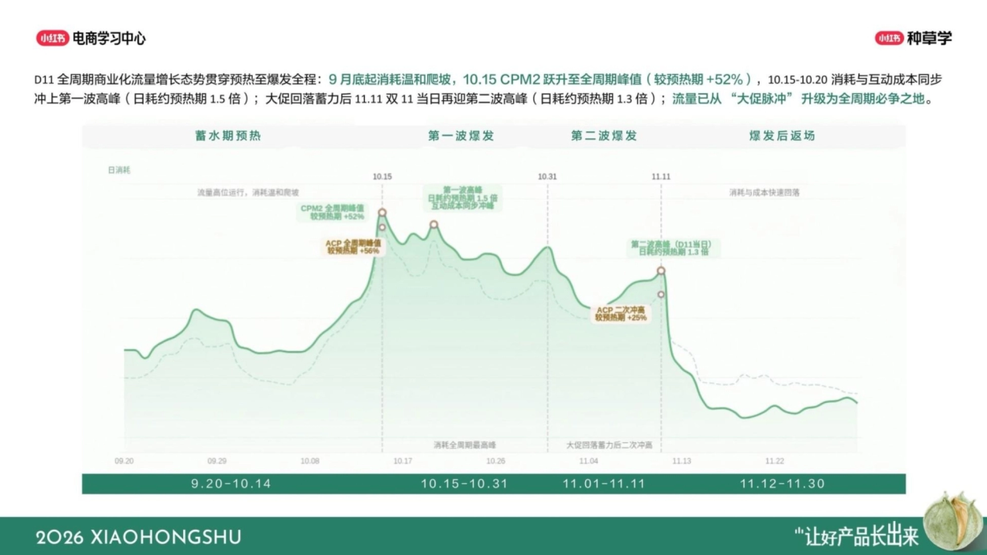 2026小红书产品种草双11备战手册-小红书_第4页